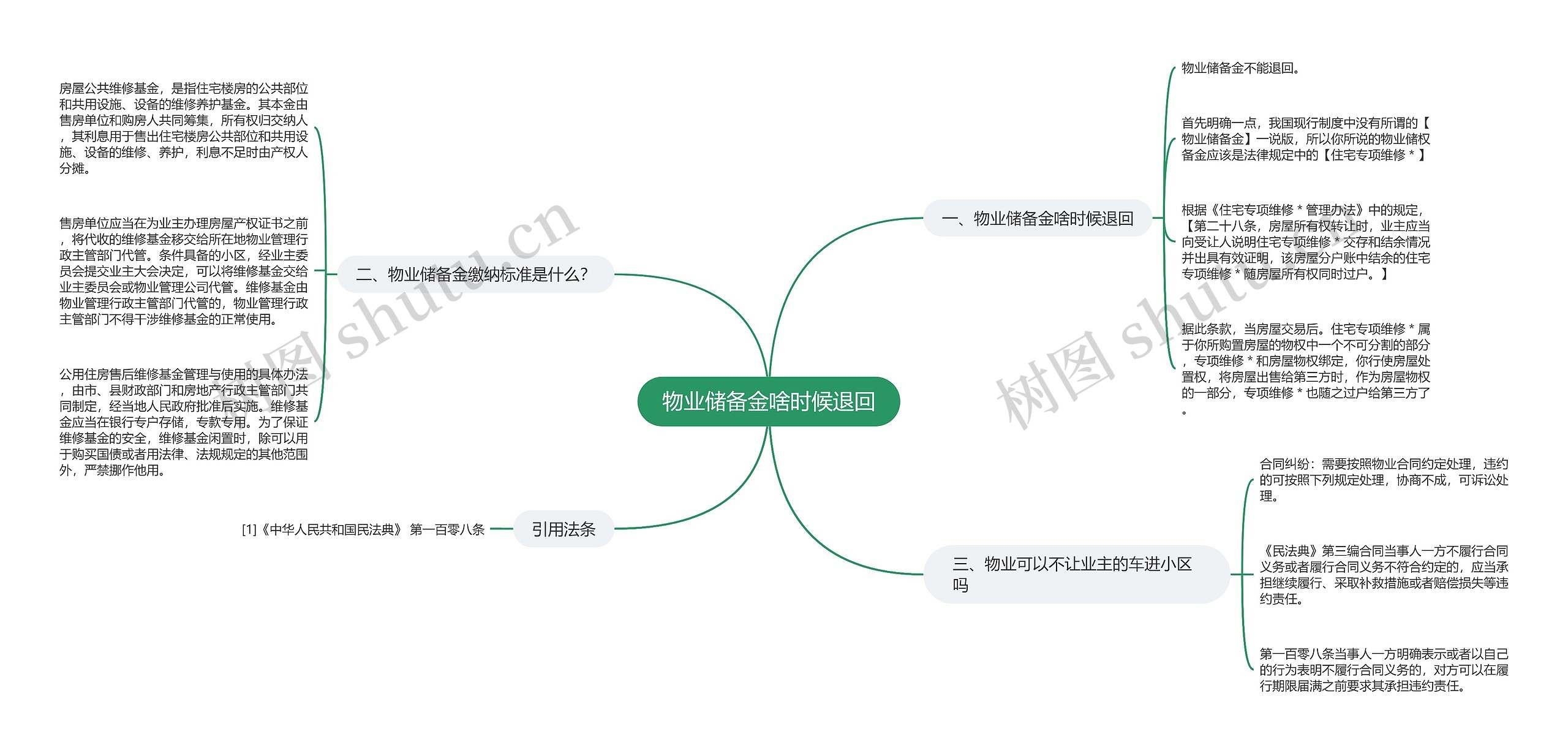 物业储备金啥时候退回思维导图