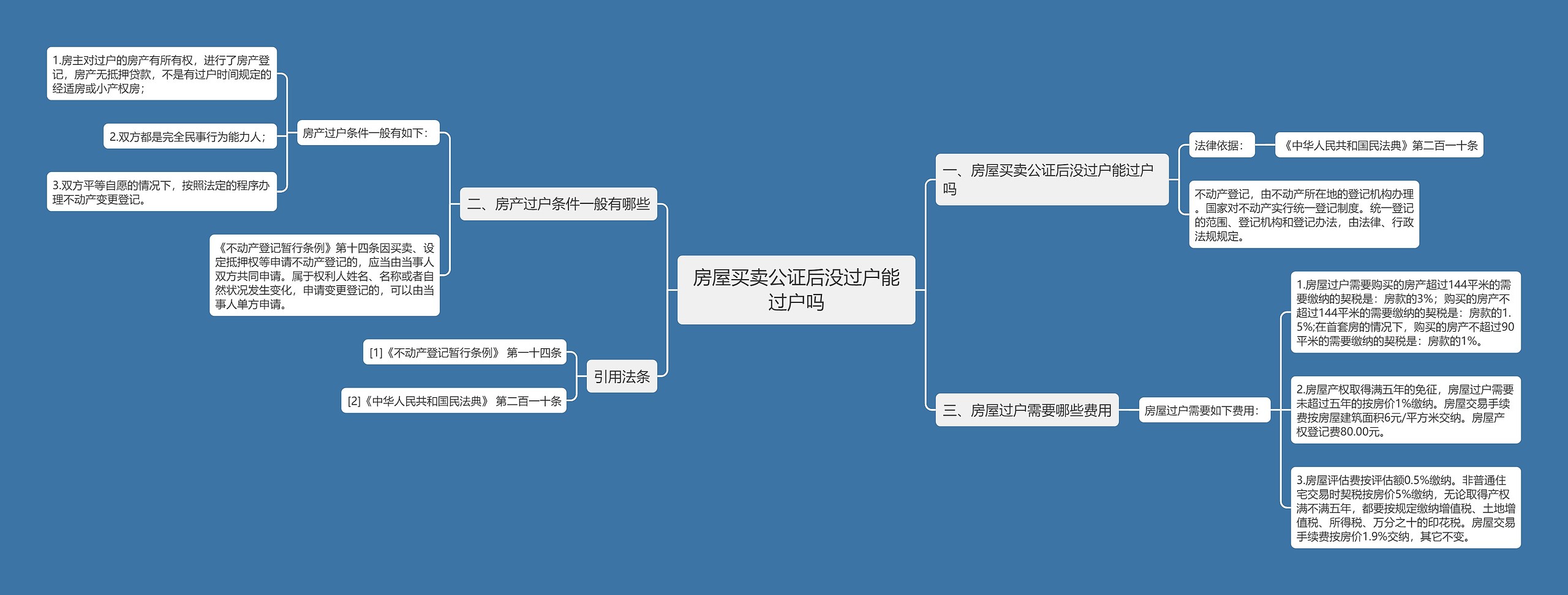 房屋买卖公证后没过户能过户吗思维导图