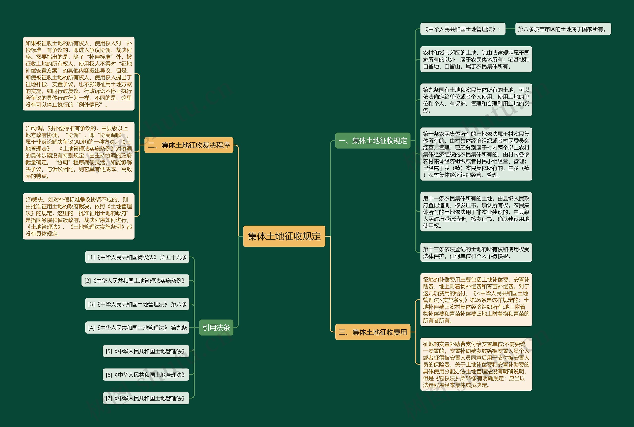 集体土地征收规定思维导图