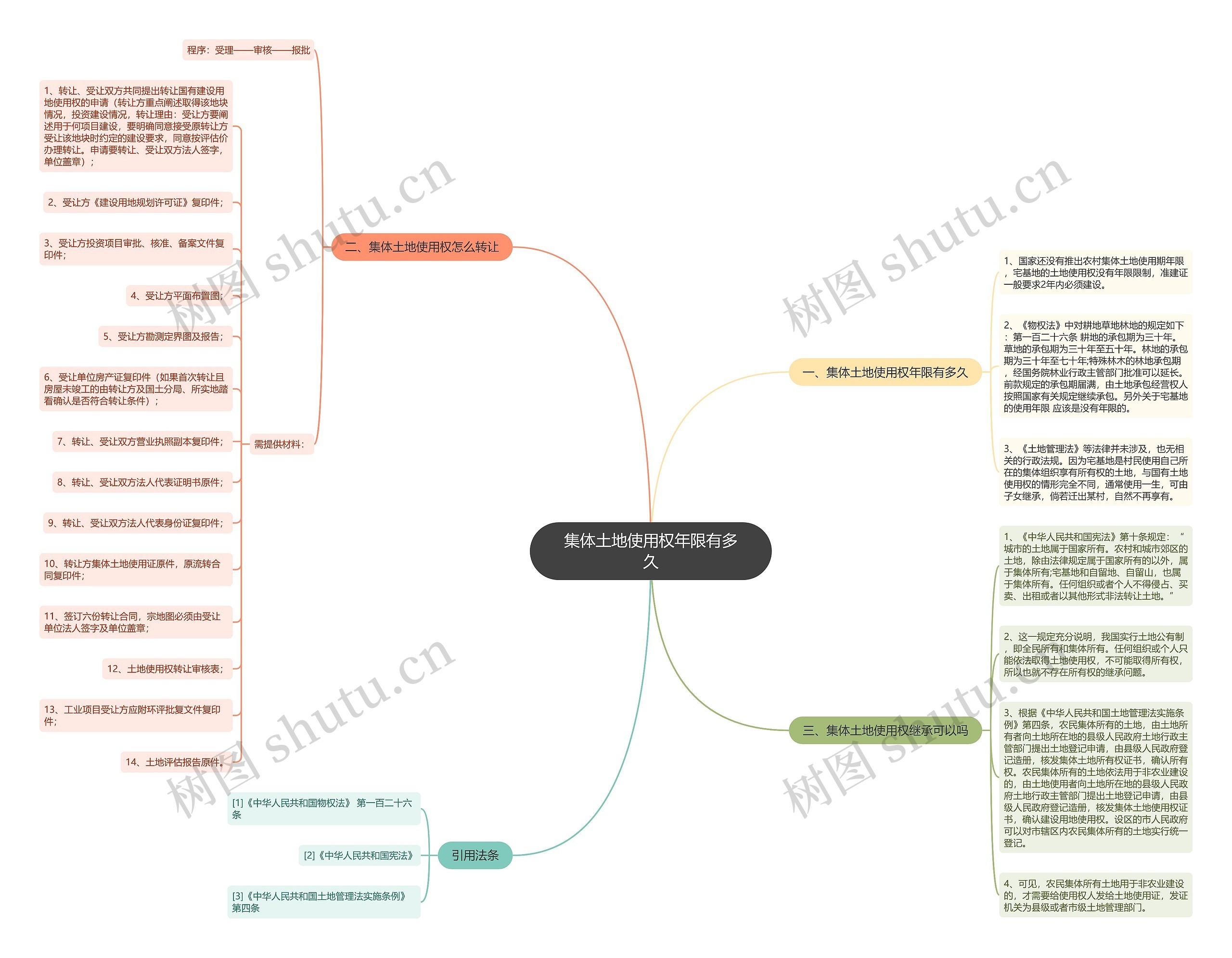 集体土地使用权年限有多久思维导图
