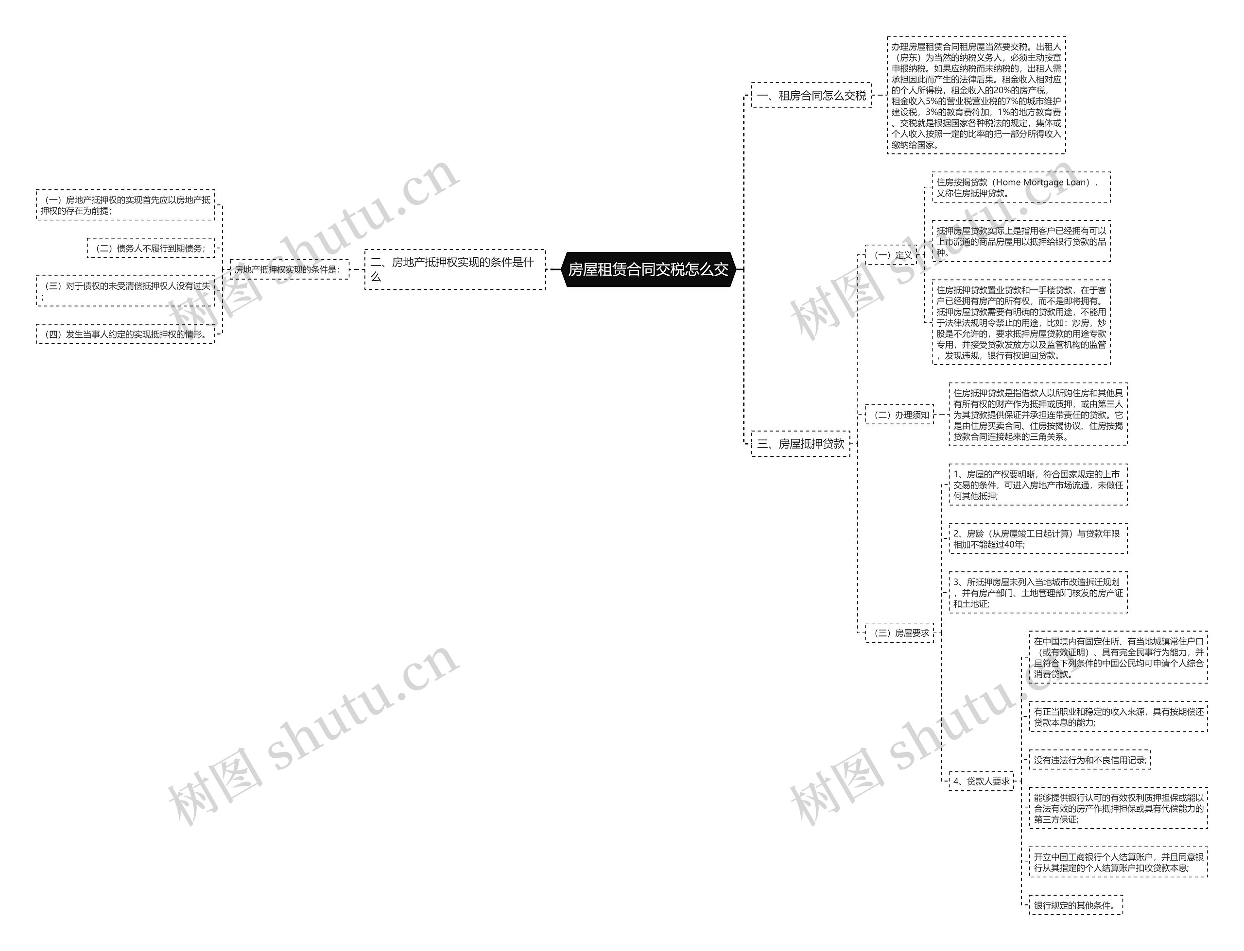 房屋租赁合同交税怎么交思维导图