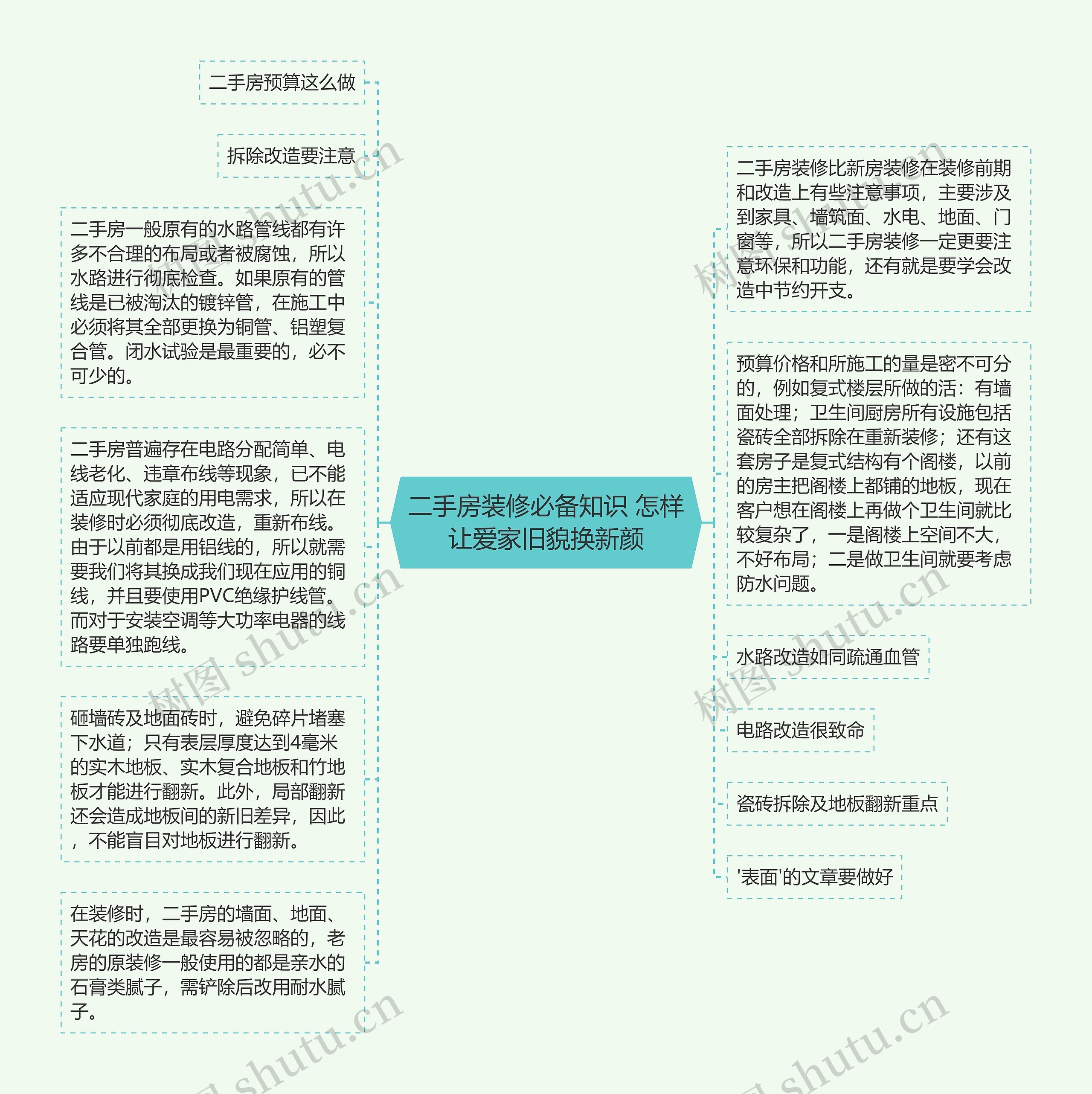 二手房装修必备知识 怎样让爱家旧貌换新颜思维导图