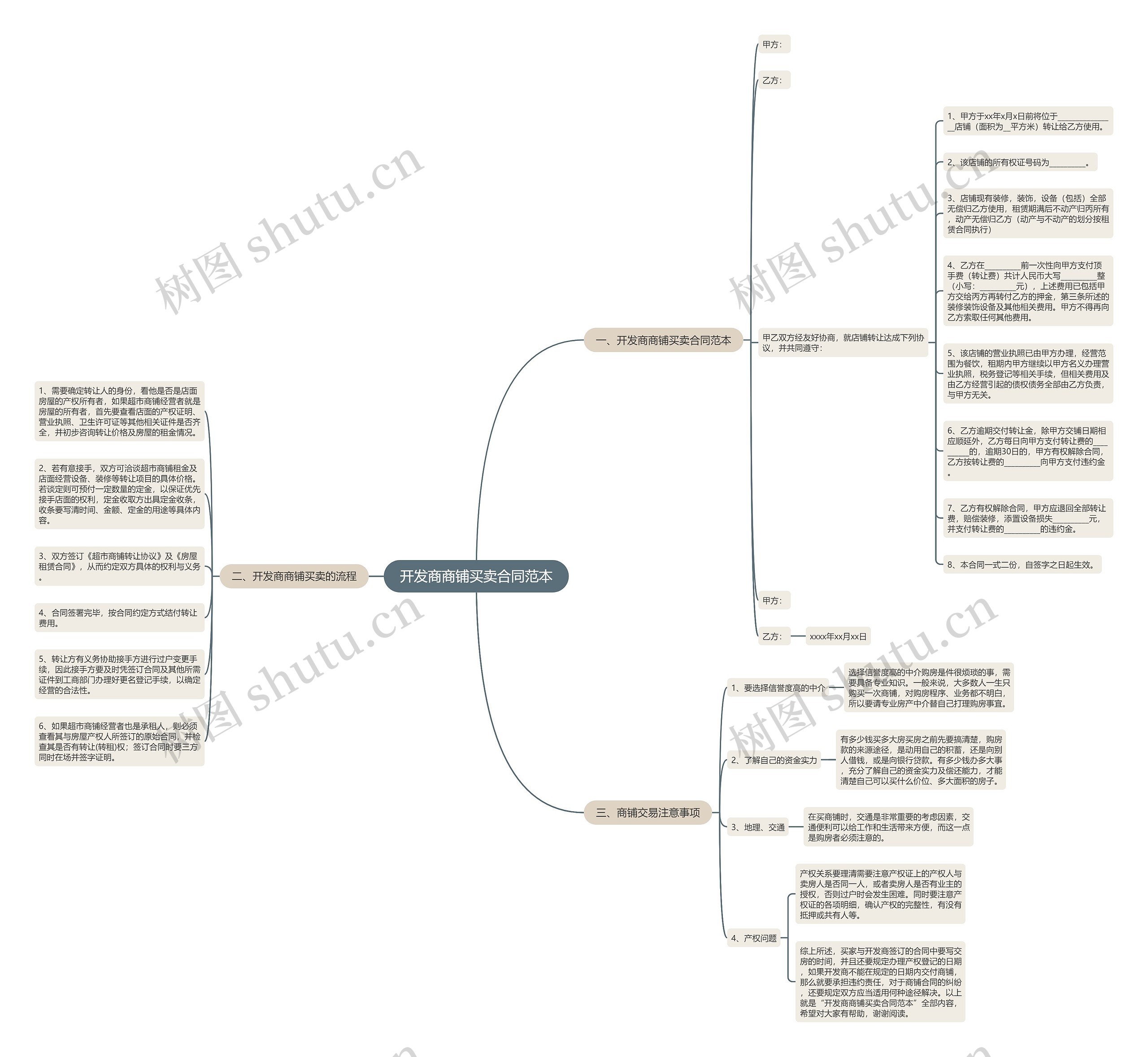 开发商商铺买卖合同范本思维导图