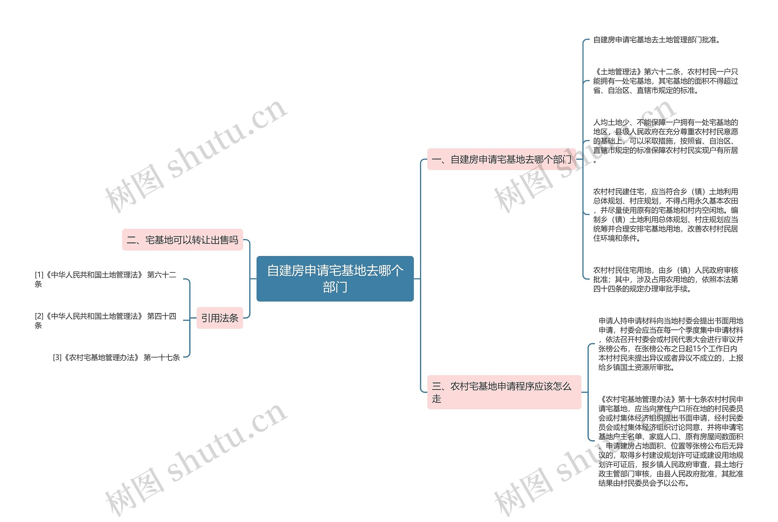 自建房申请宅基地去哪个部门思维导图