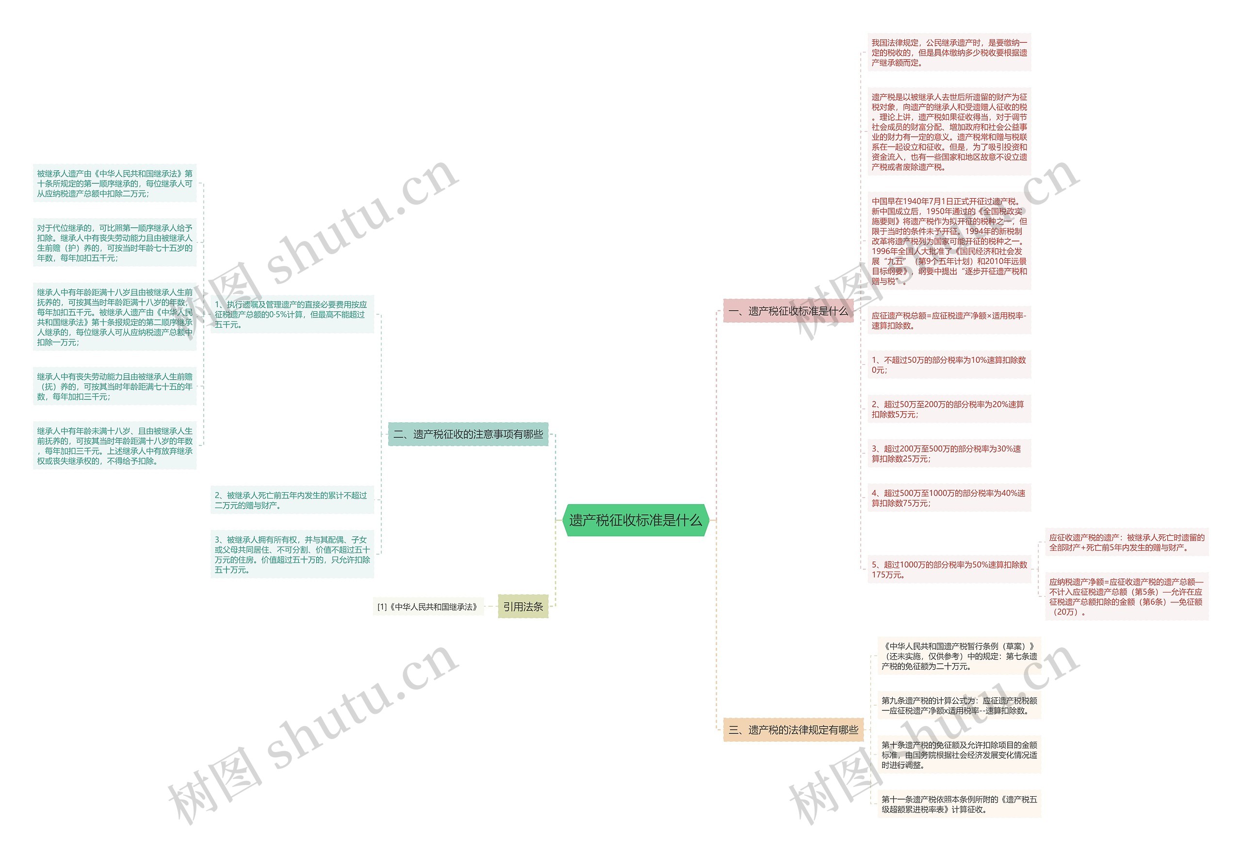 遗产税征收标准是什么思维导图