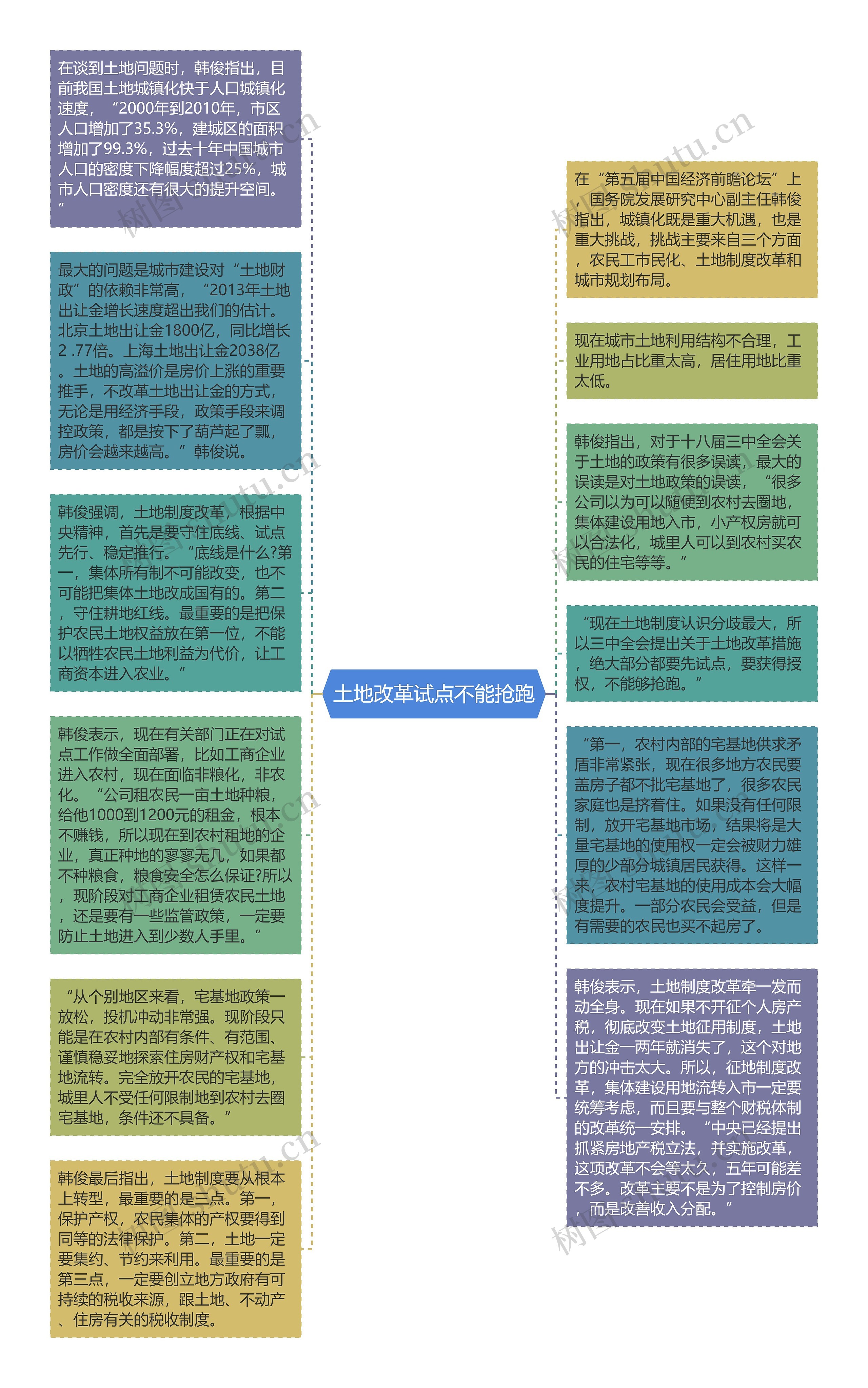 土地改革试点不能抢跑思维导图