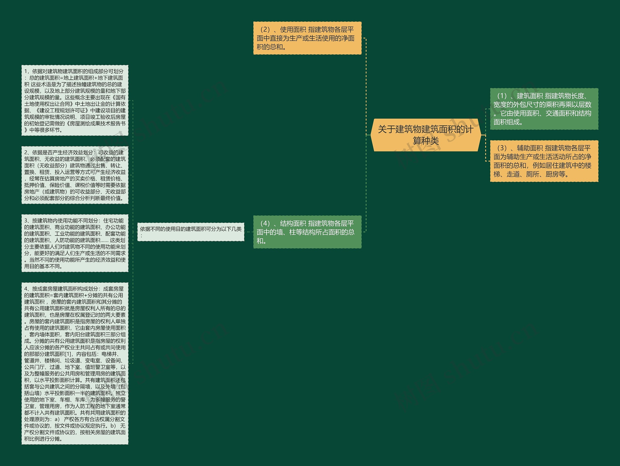 关于建筑物建筑面积的计算种类思维导图