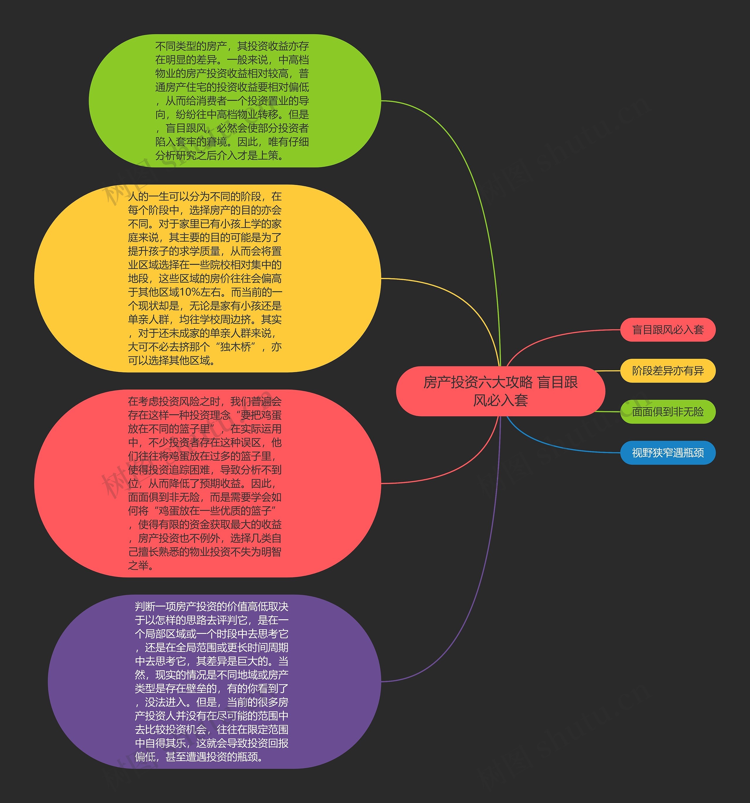 房产投资六大攻略 盲目跟风必入套思维导图