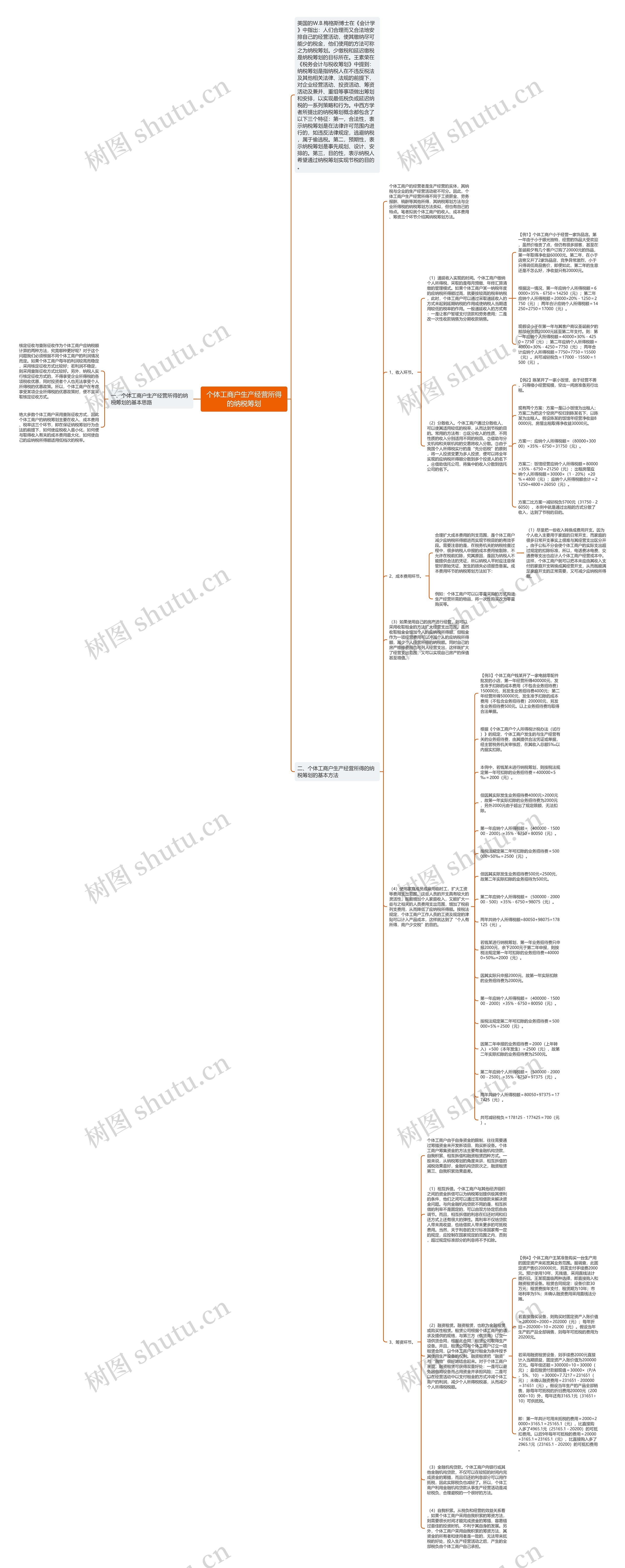 个体工商户生产经营所得的纳税筹划思维导图