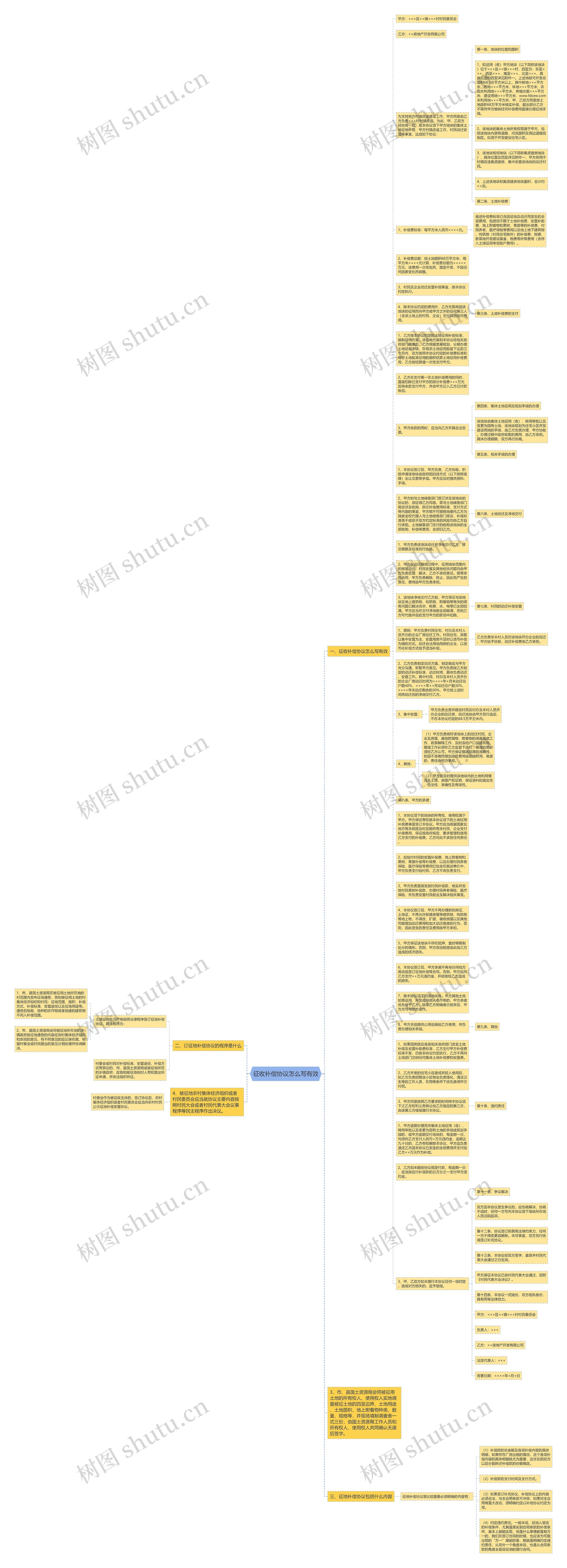 征收补偿协议怎么写有效思维导图