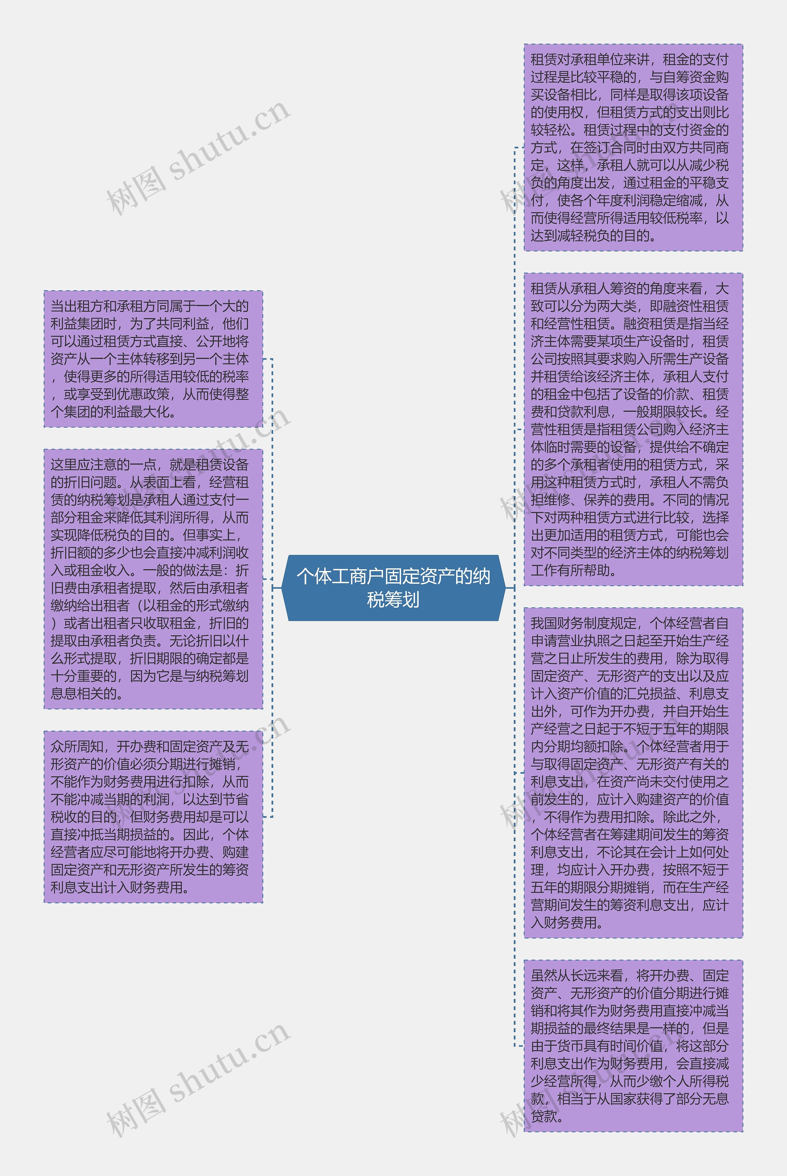 个体工商户固定资产的纳税筹划思维导图