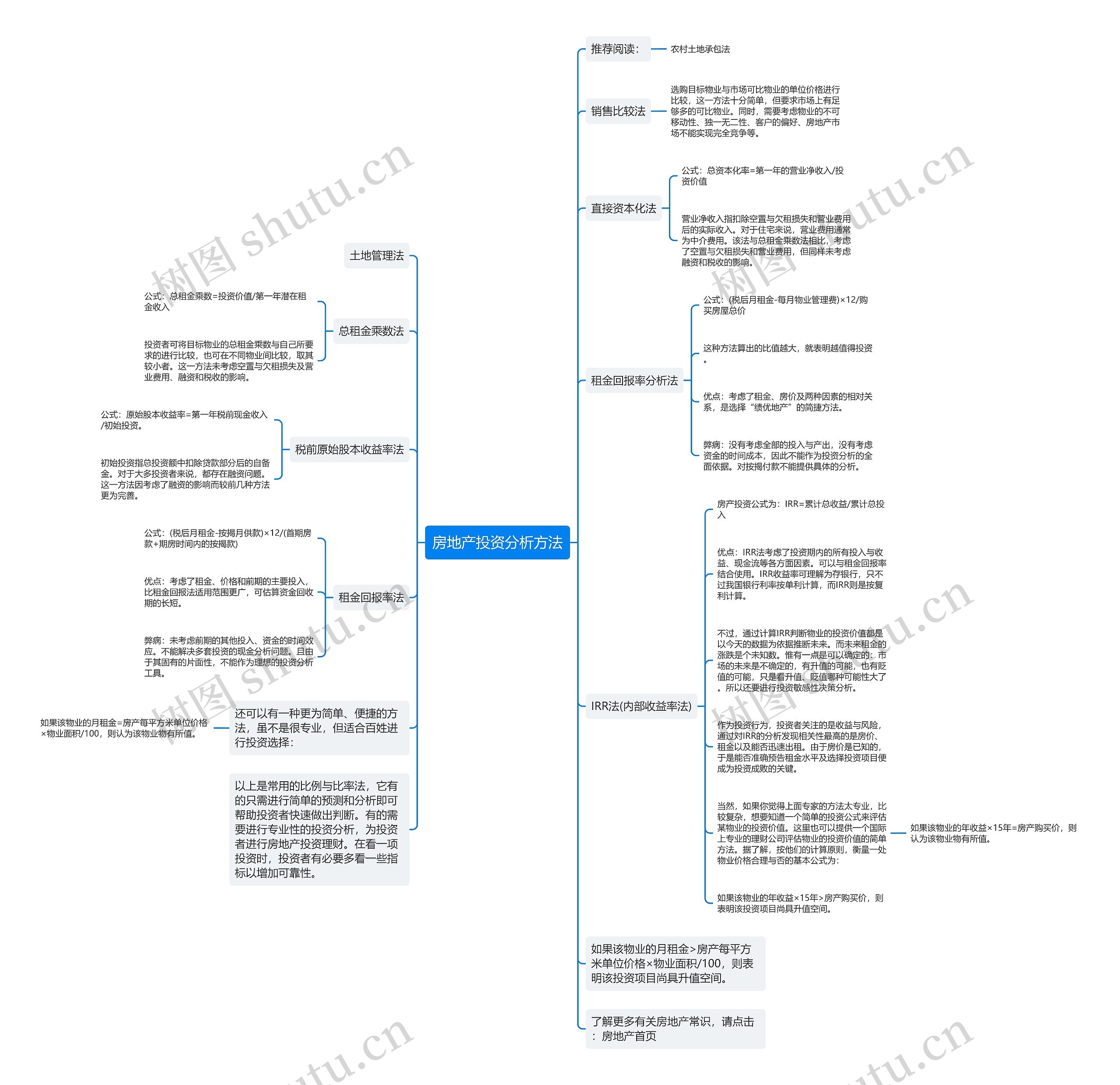 房地产投资分析方法思维导图