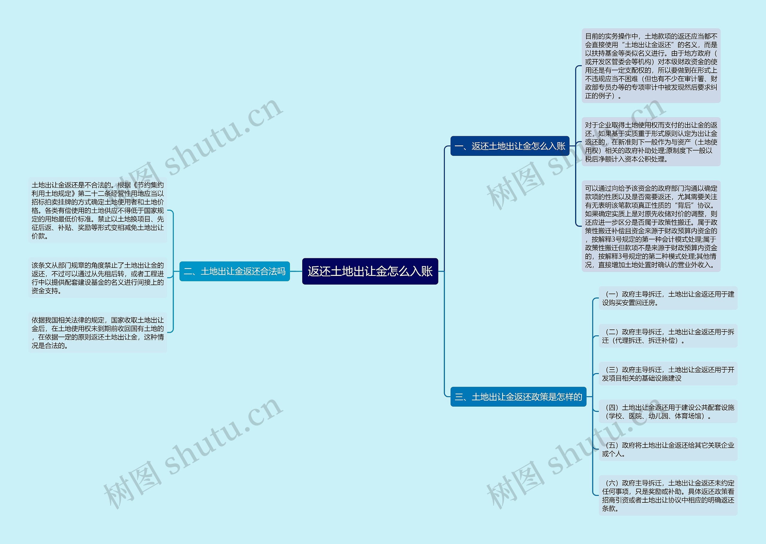 返还土地出让金怎么入账思维导图