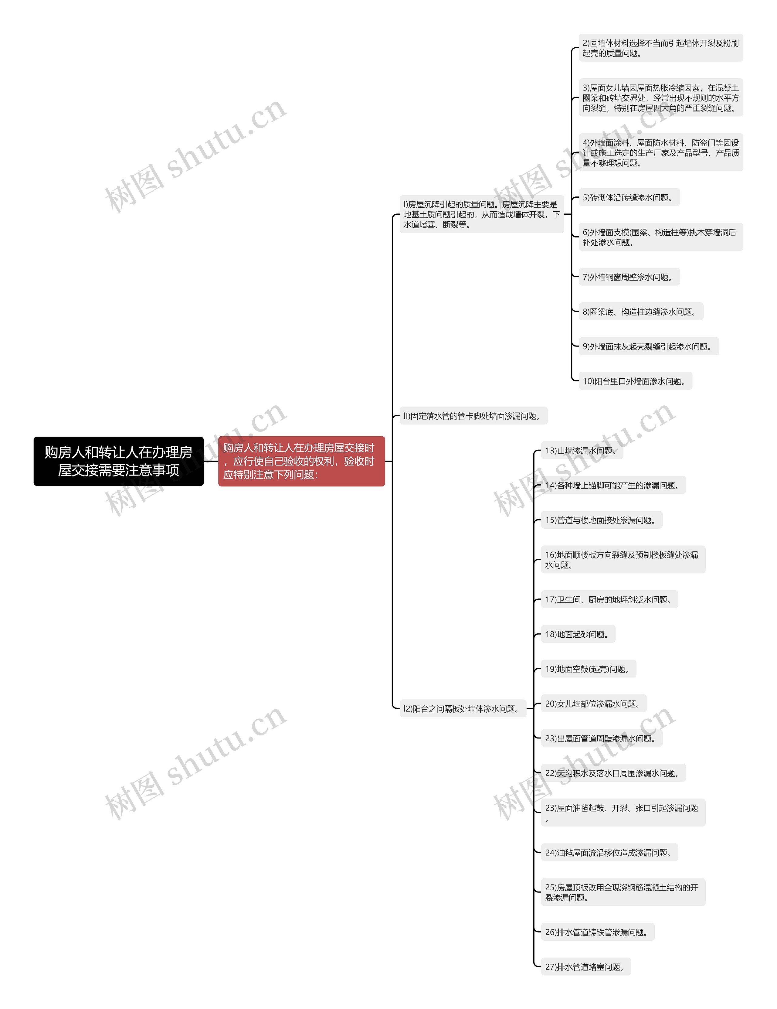 购房人和转让人在办理房屋交接需要注意事项思维导图