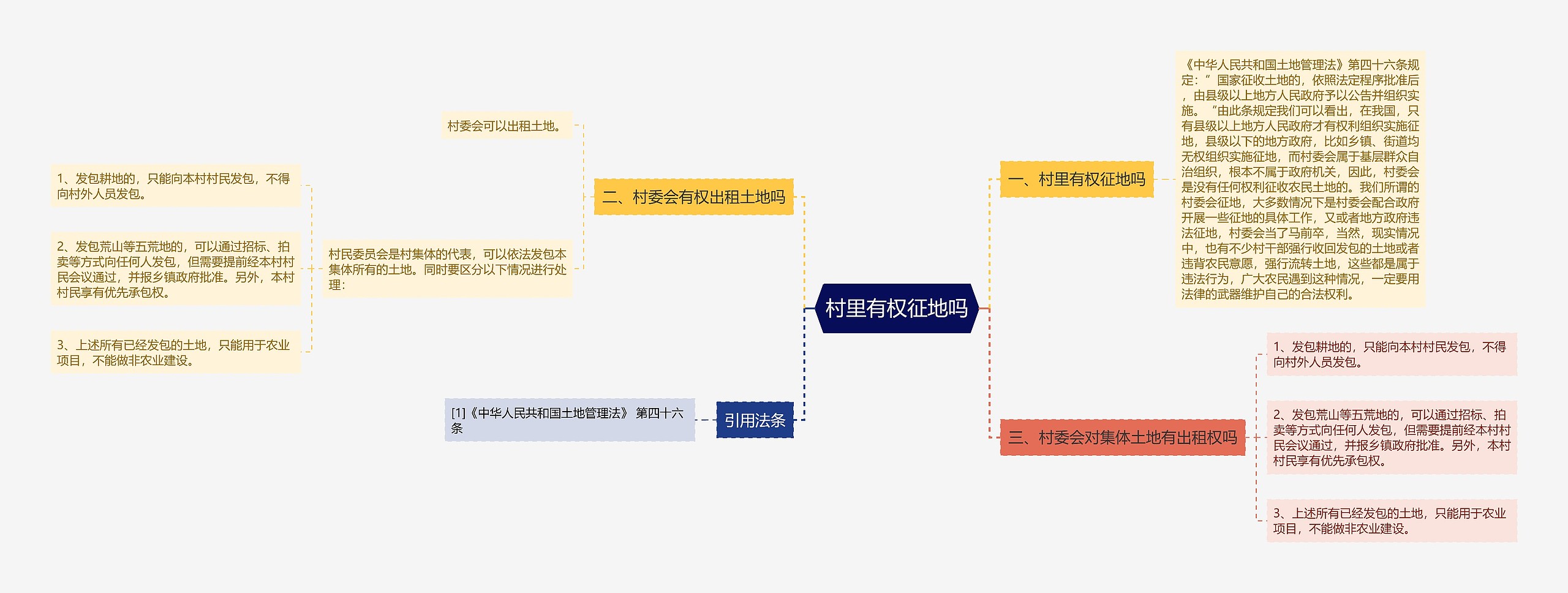 村里有权征地吗思维导图