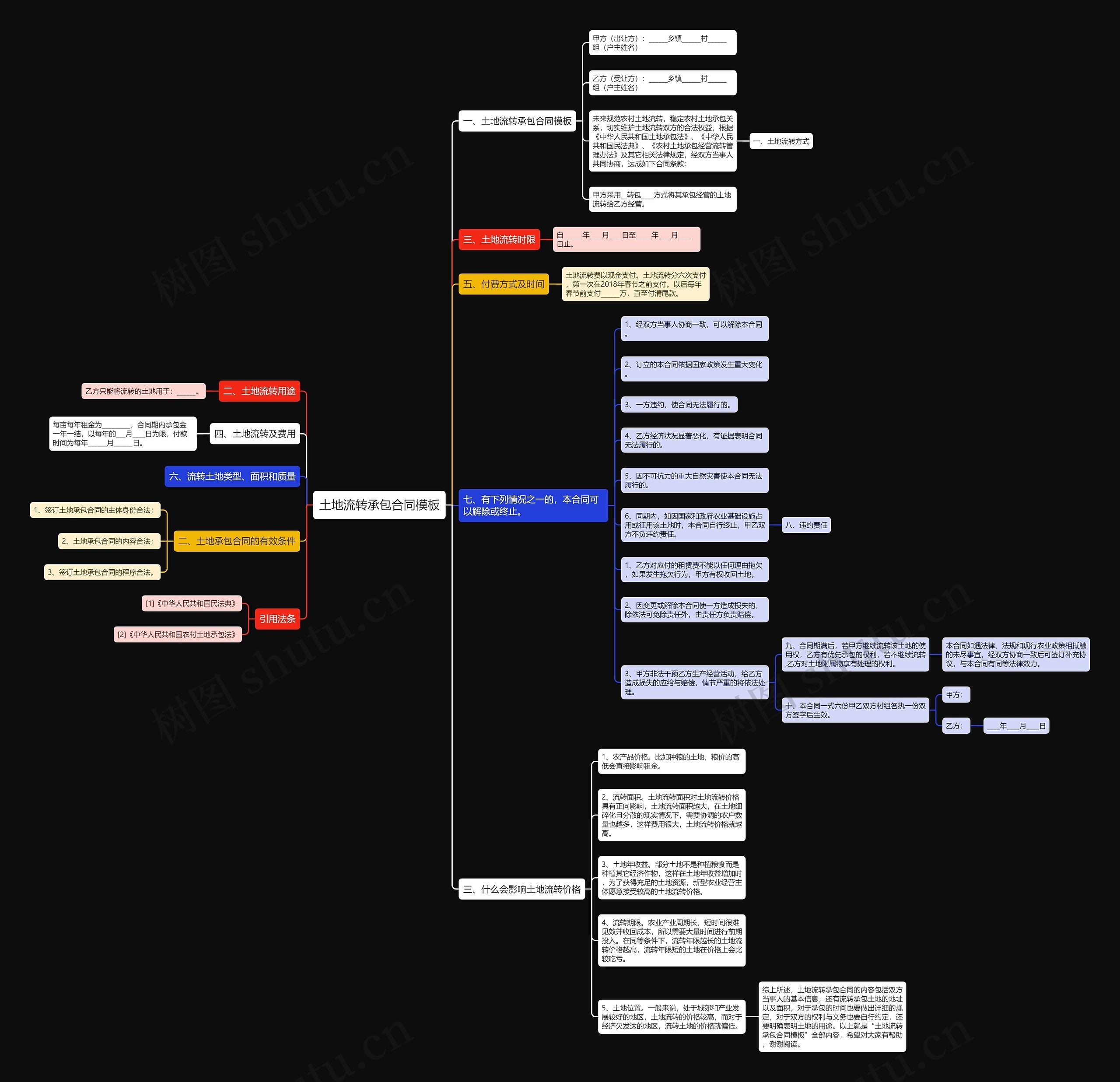 土地流转承包合同思维导图