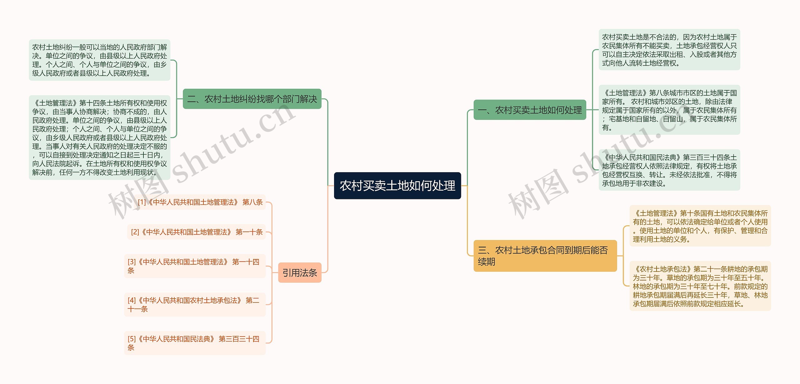 农村买卖土地如何处理思维导图