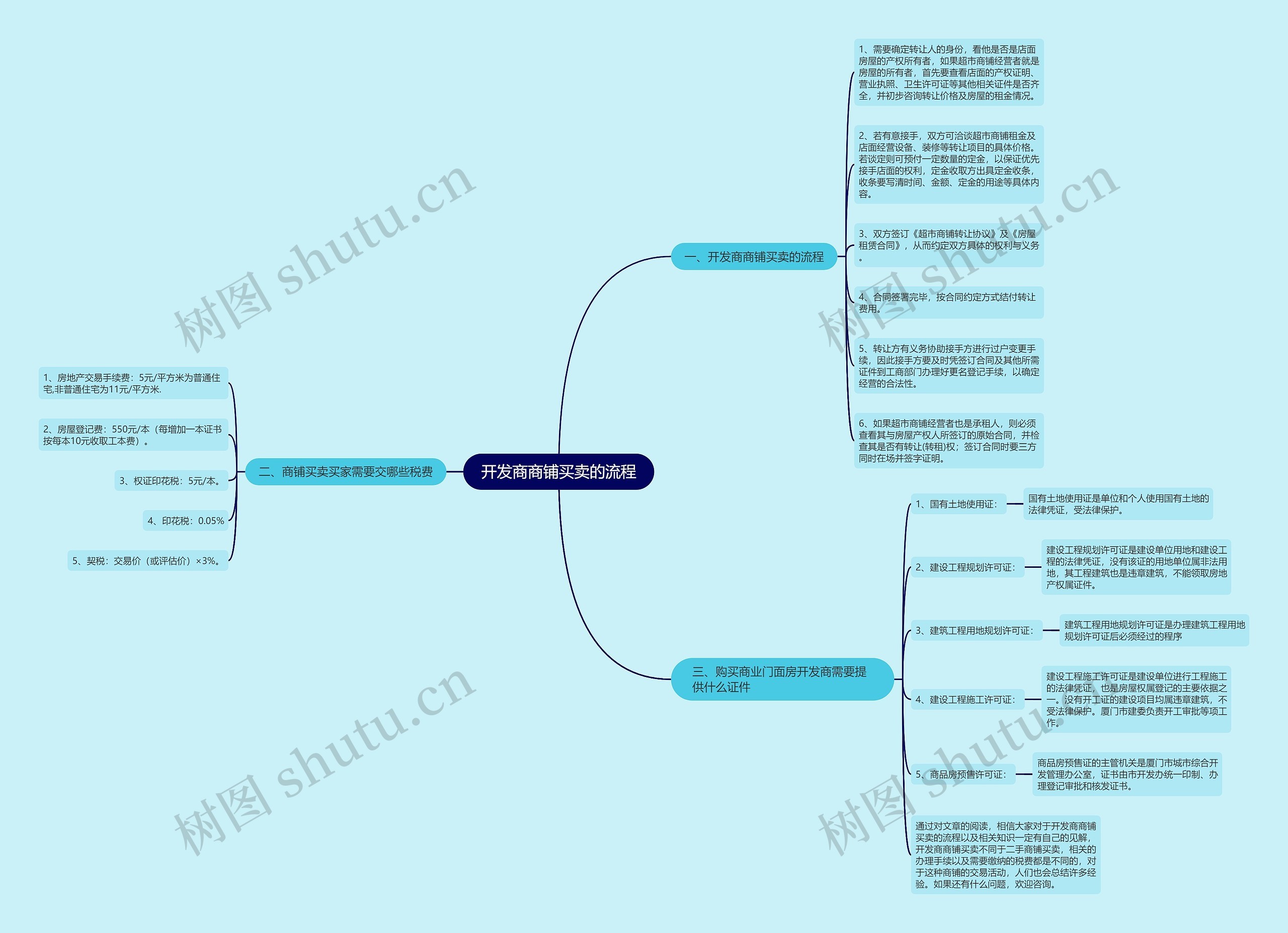 开发商商铺买卖的流程思维导图