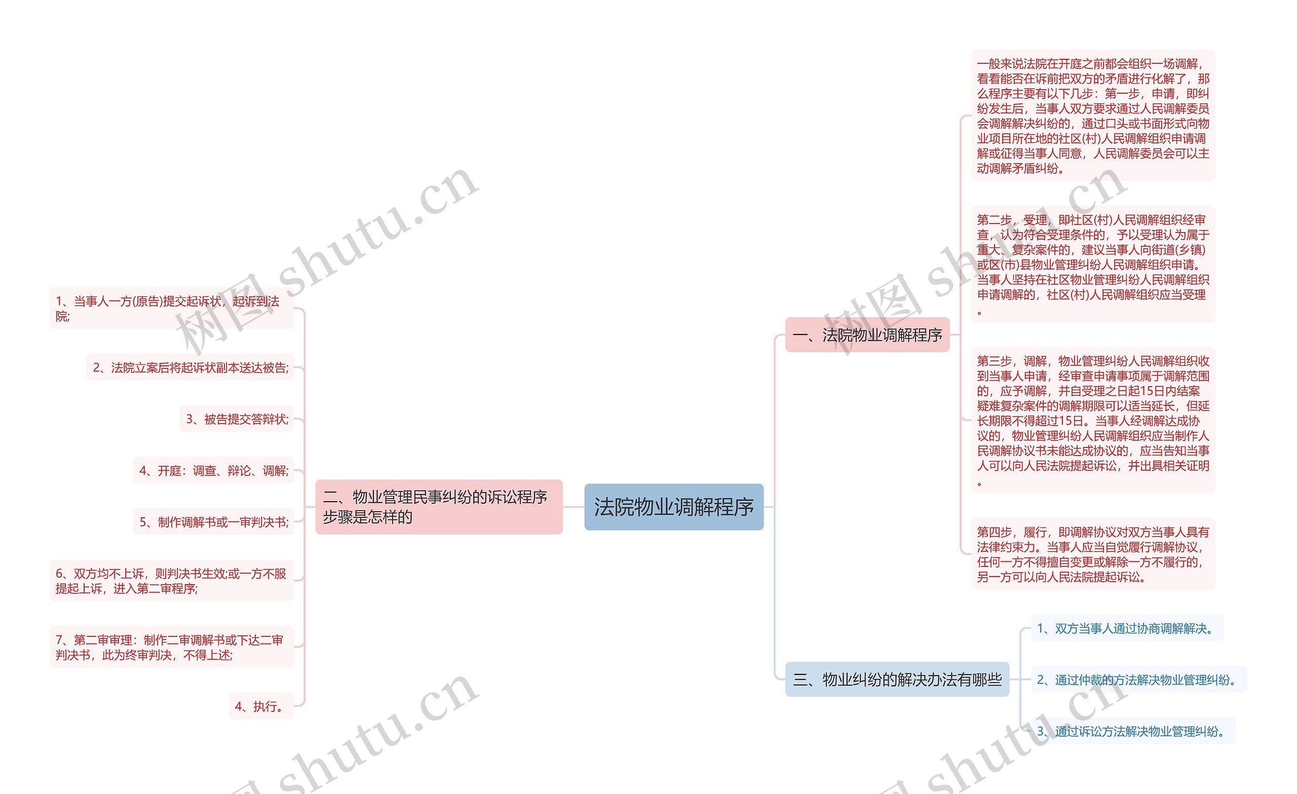 法院物业调解程序思维导图