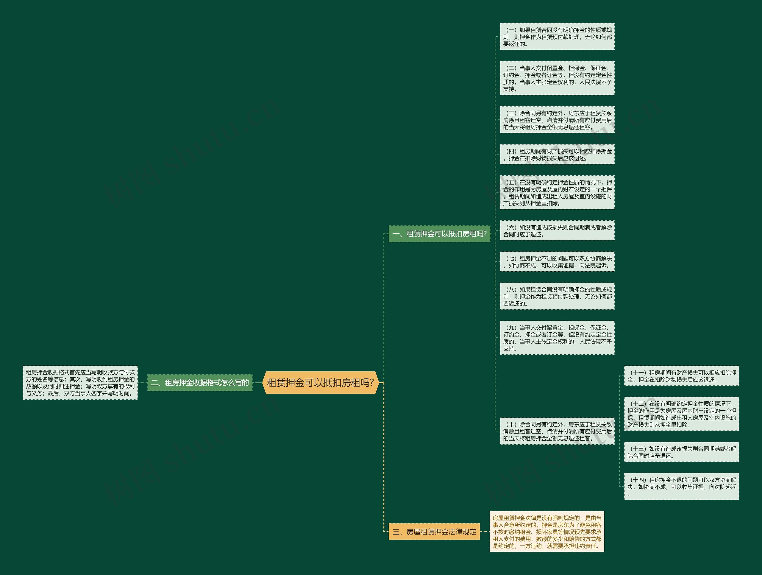 租赁押金可以抵扣房租吗?思维导图