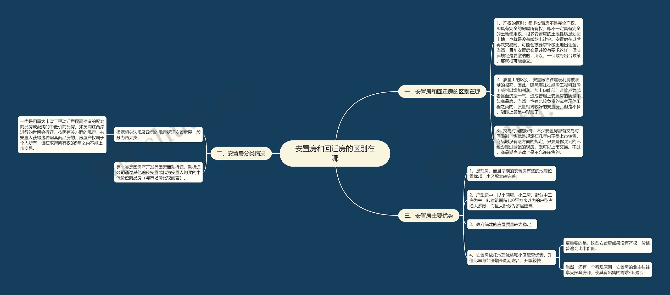 安置房和回迁房的区别在哪思维导图