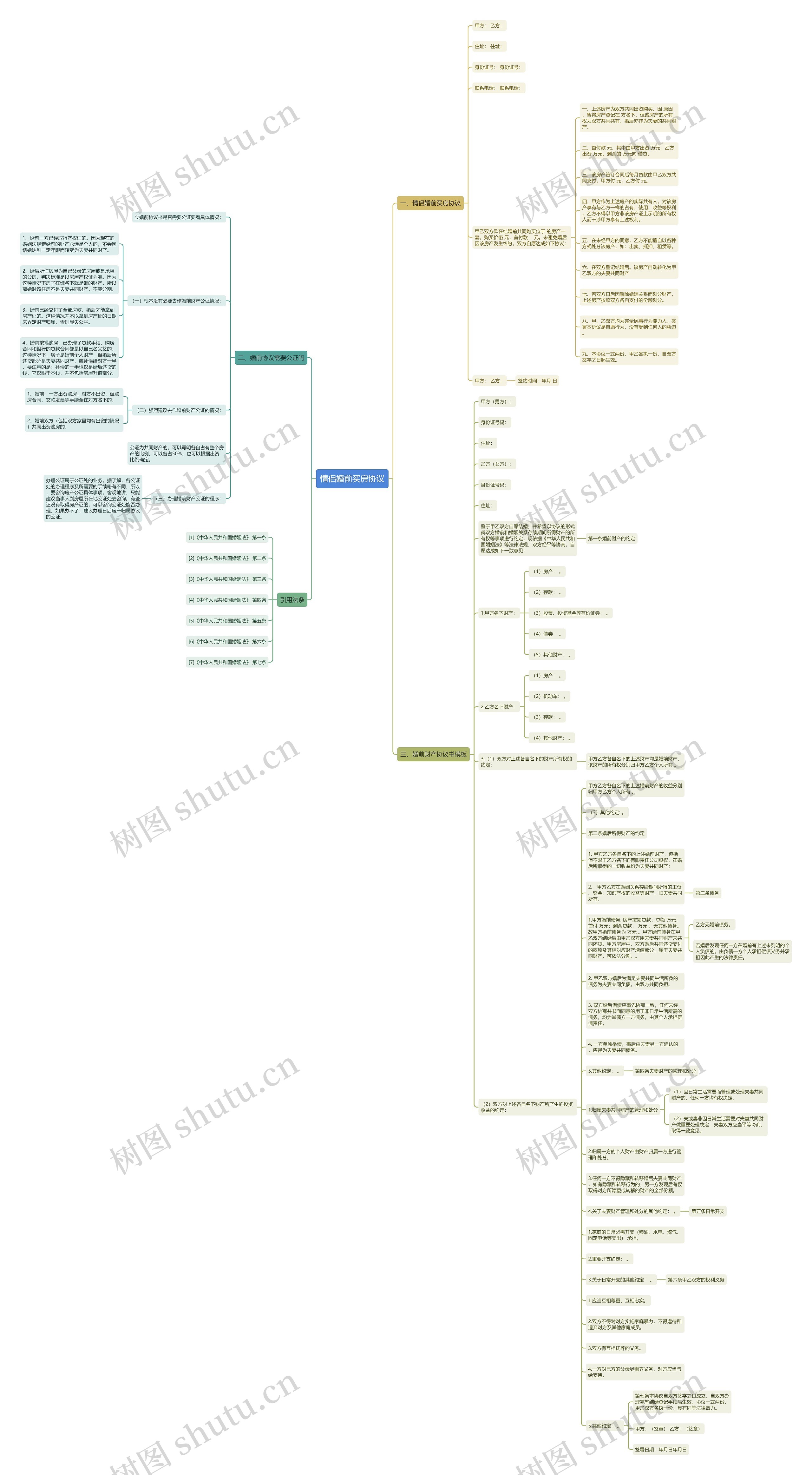 情侣婚前买房协议思维导图
