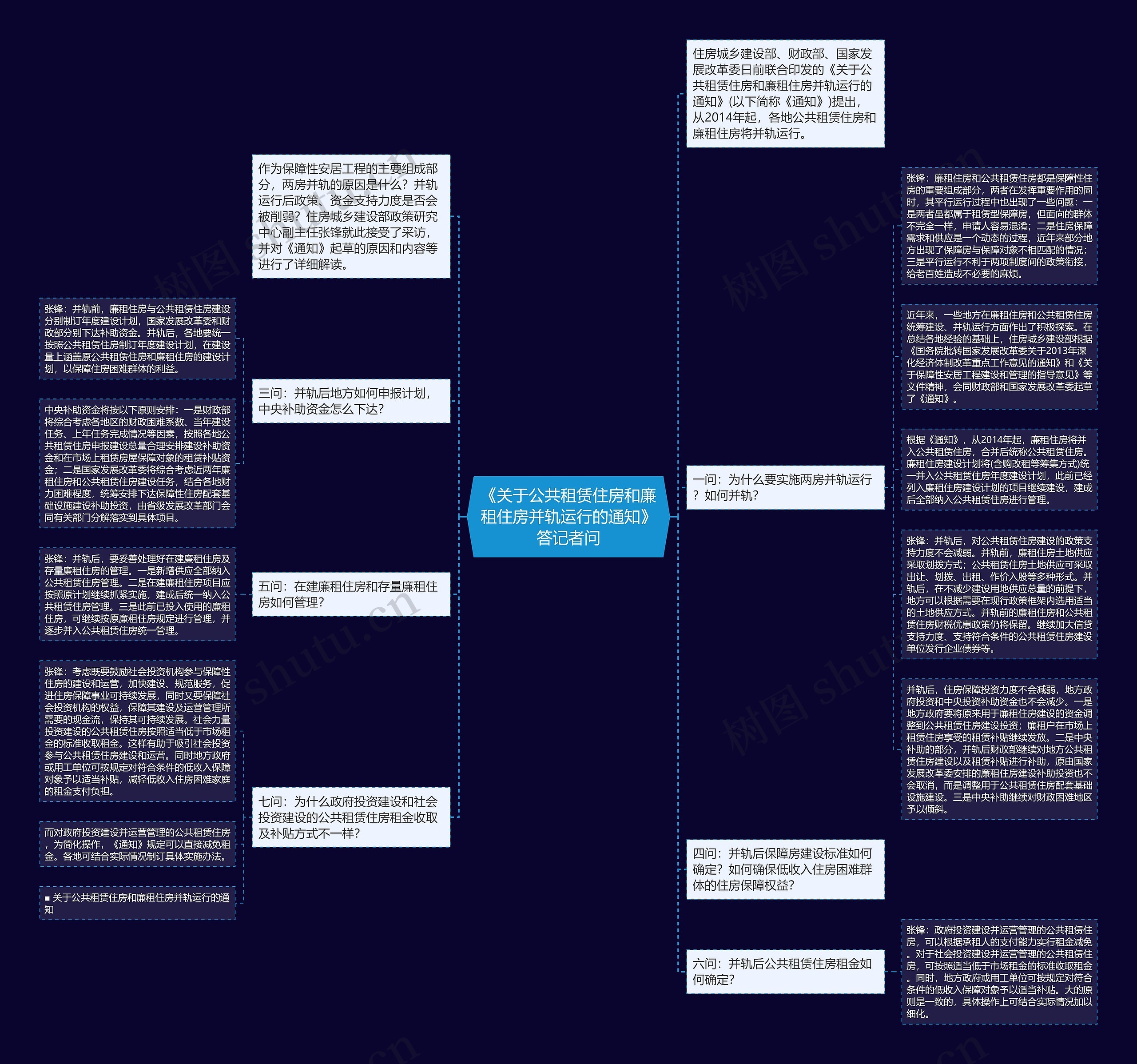 《关于公共租赁住房和廉租住房并轨运行的通知》答记者问思维导图