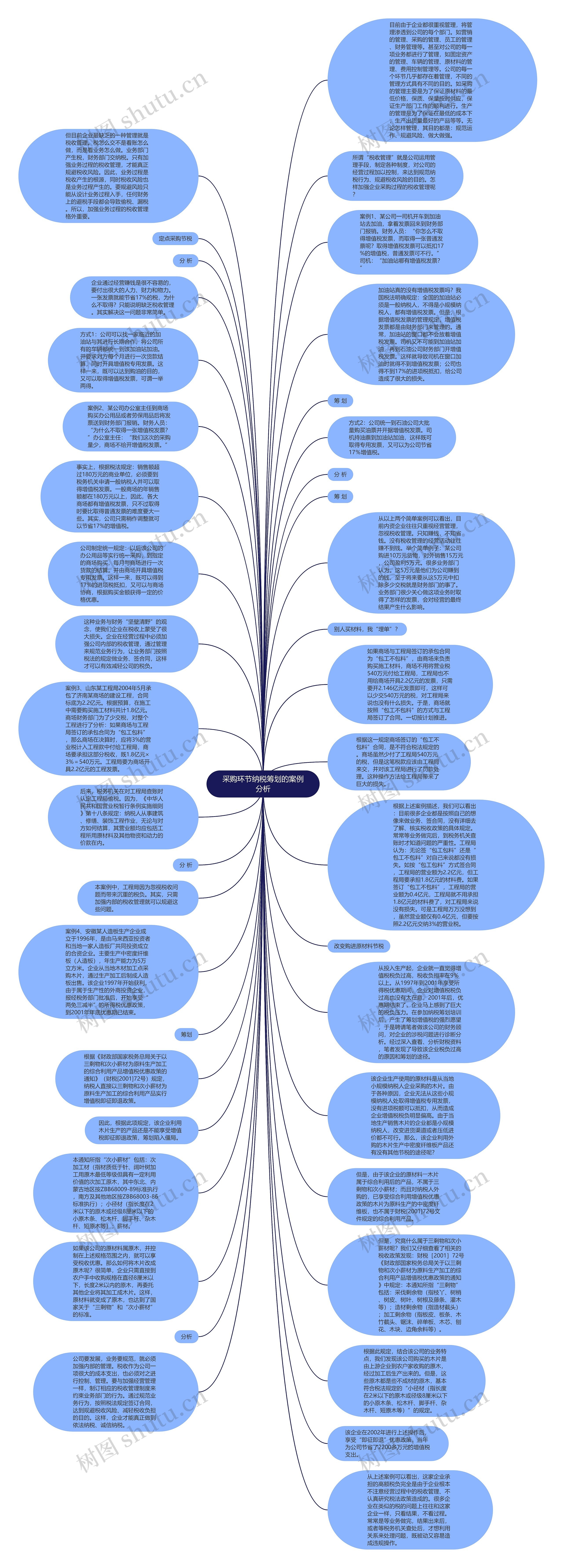 采购环节纳税筹划的案例分析思维导图