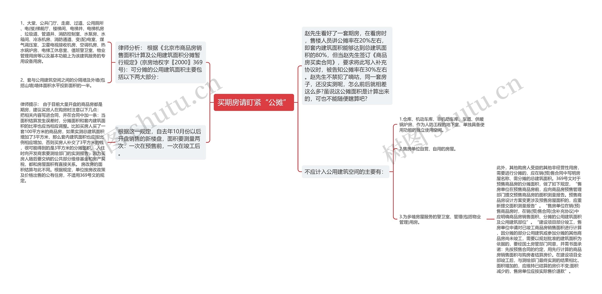 买期房请盯紧“公摊”思维导图