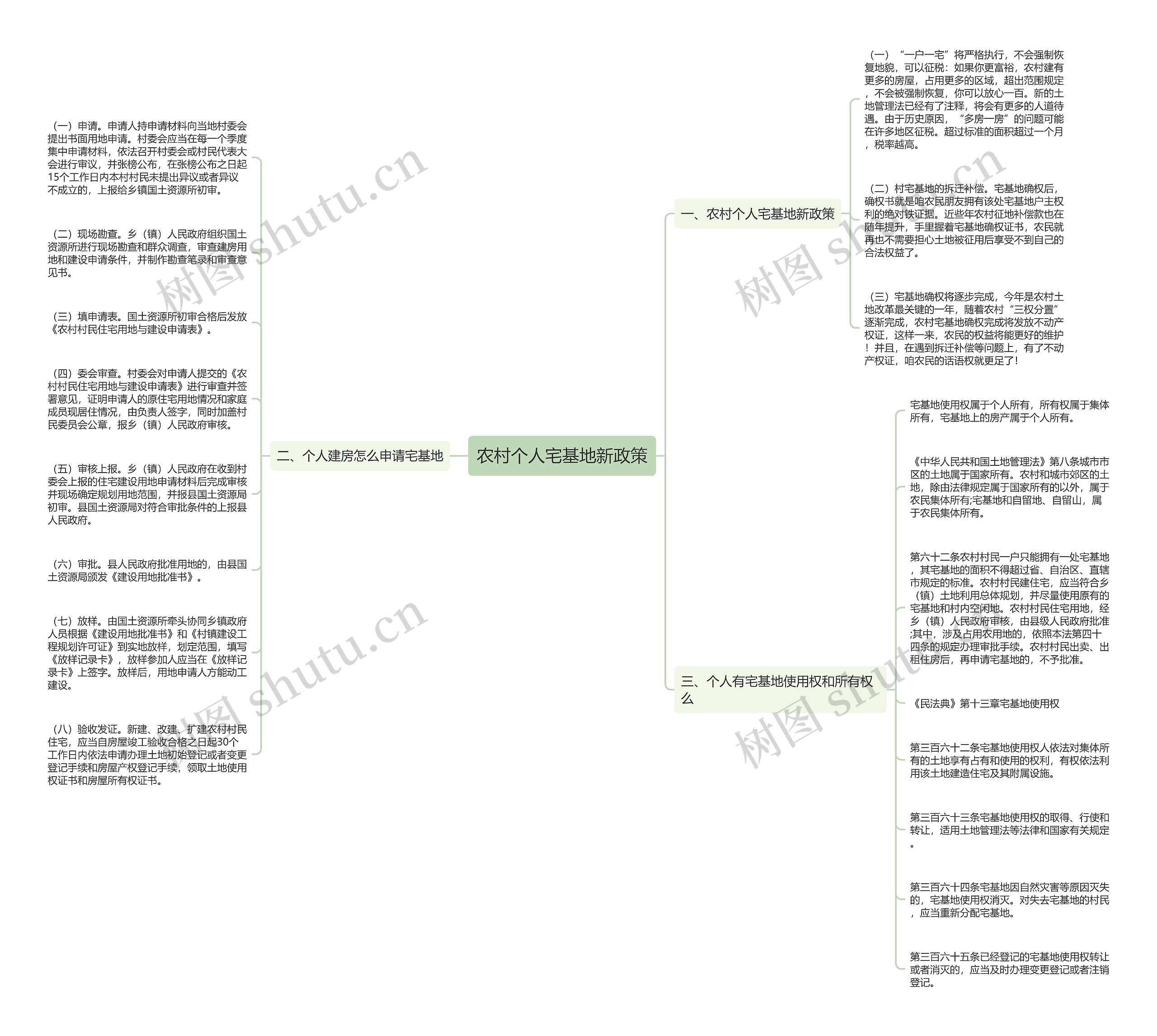 农村个人宅基地新政策思维导图