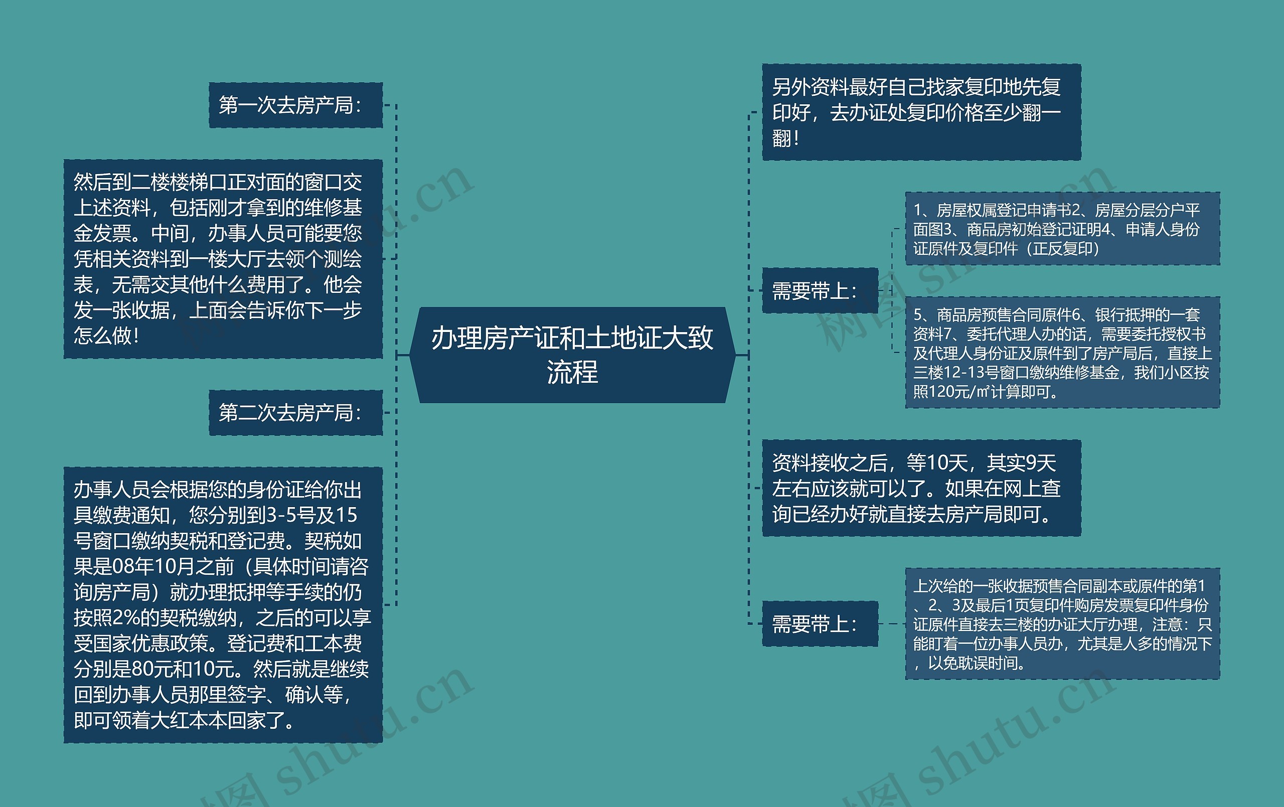 办理房产证和土地证大致流程