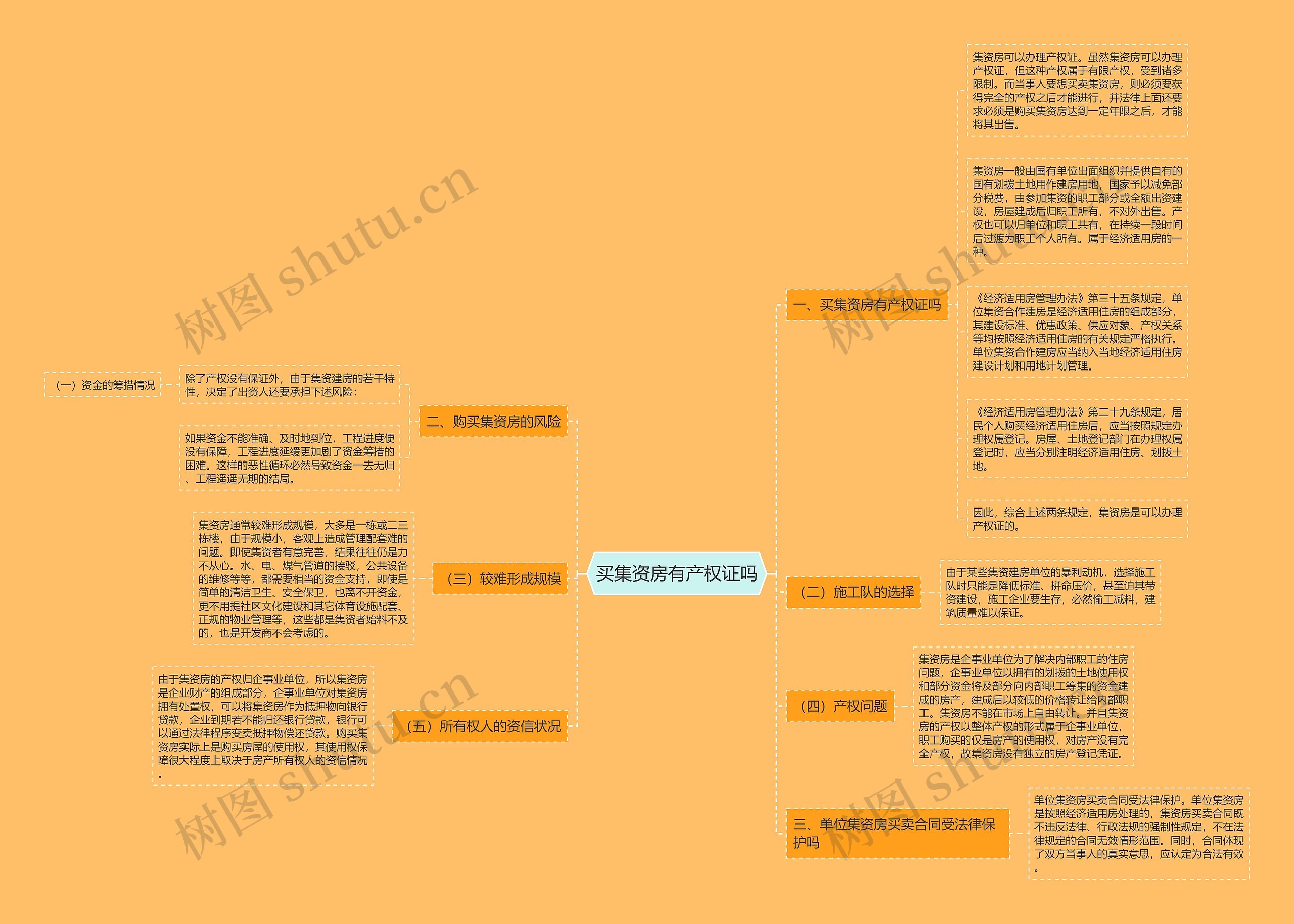 买集资房有产权证吗思维导图