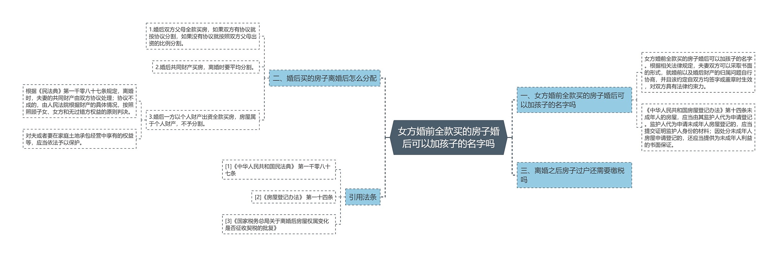 女方婚前全款买的房子婚后可以加孩子的名字吗思维导图