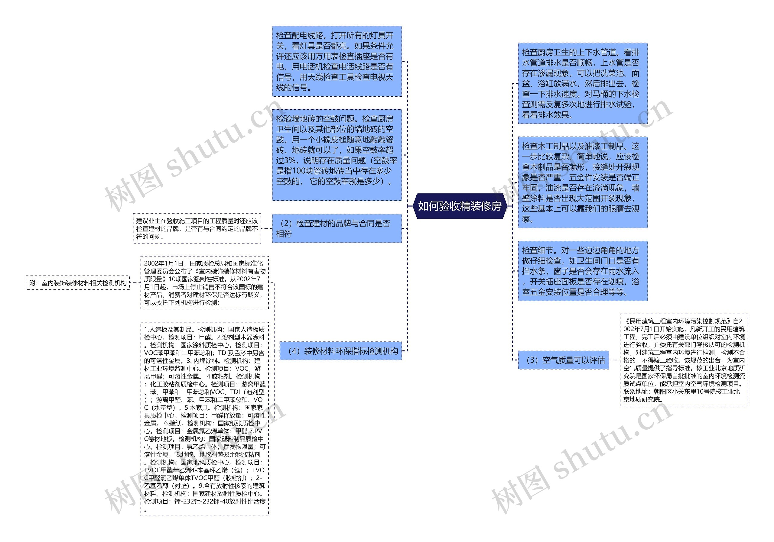 如何验收精装修房思维导图