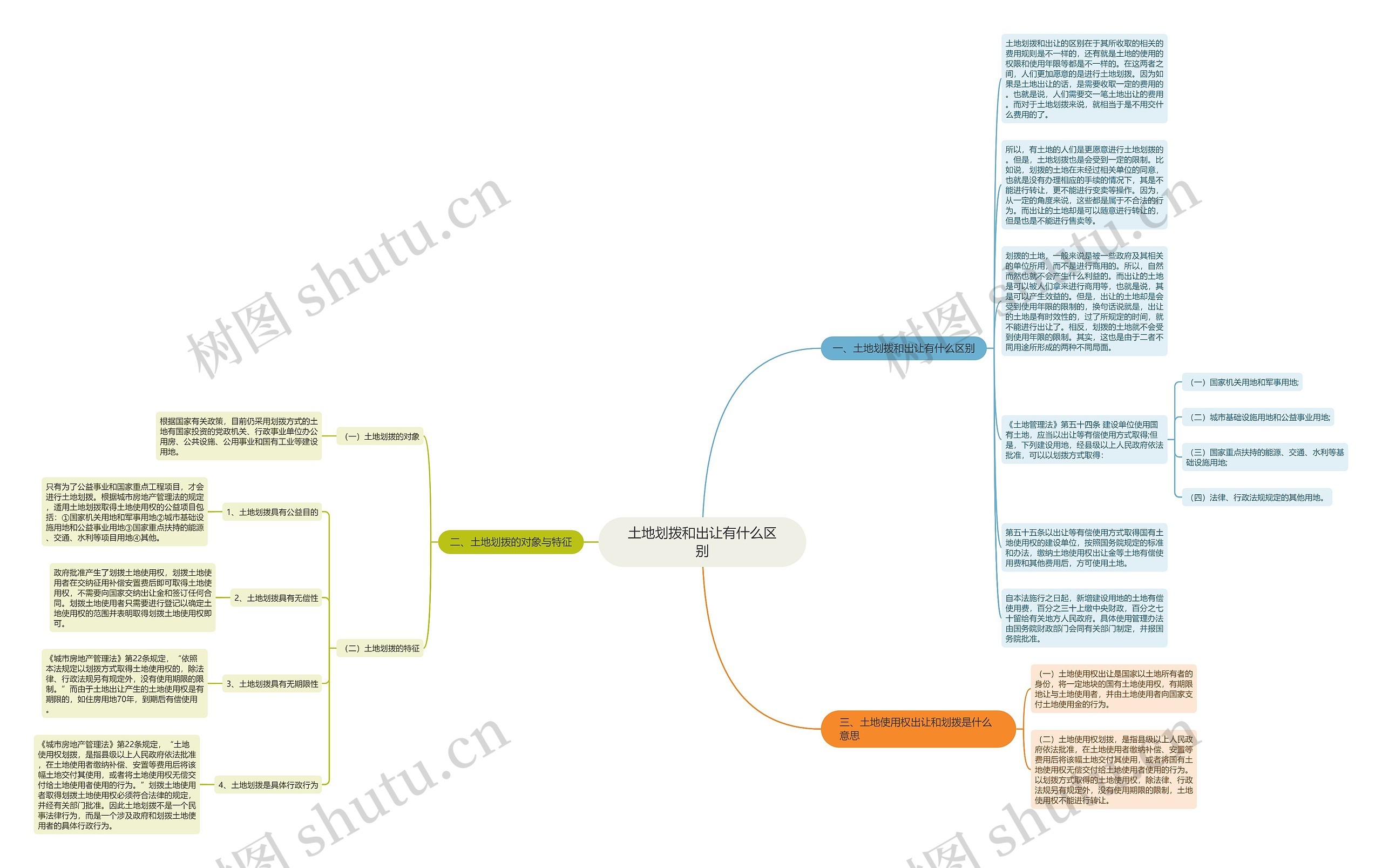 土地划拨和出让有什么区别思维导图