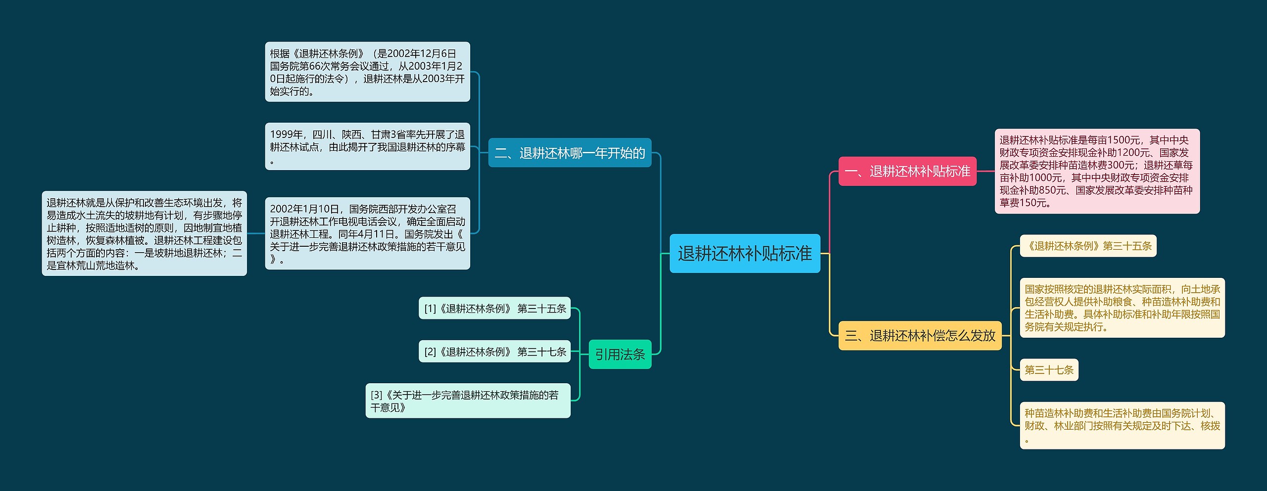 退耕还林补贴标准思维导图