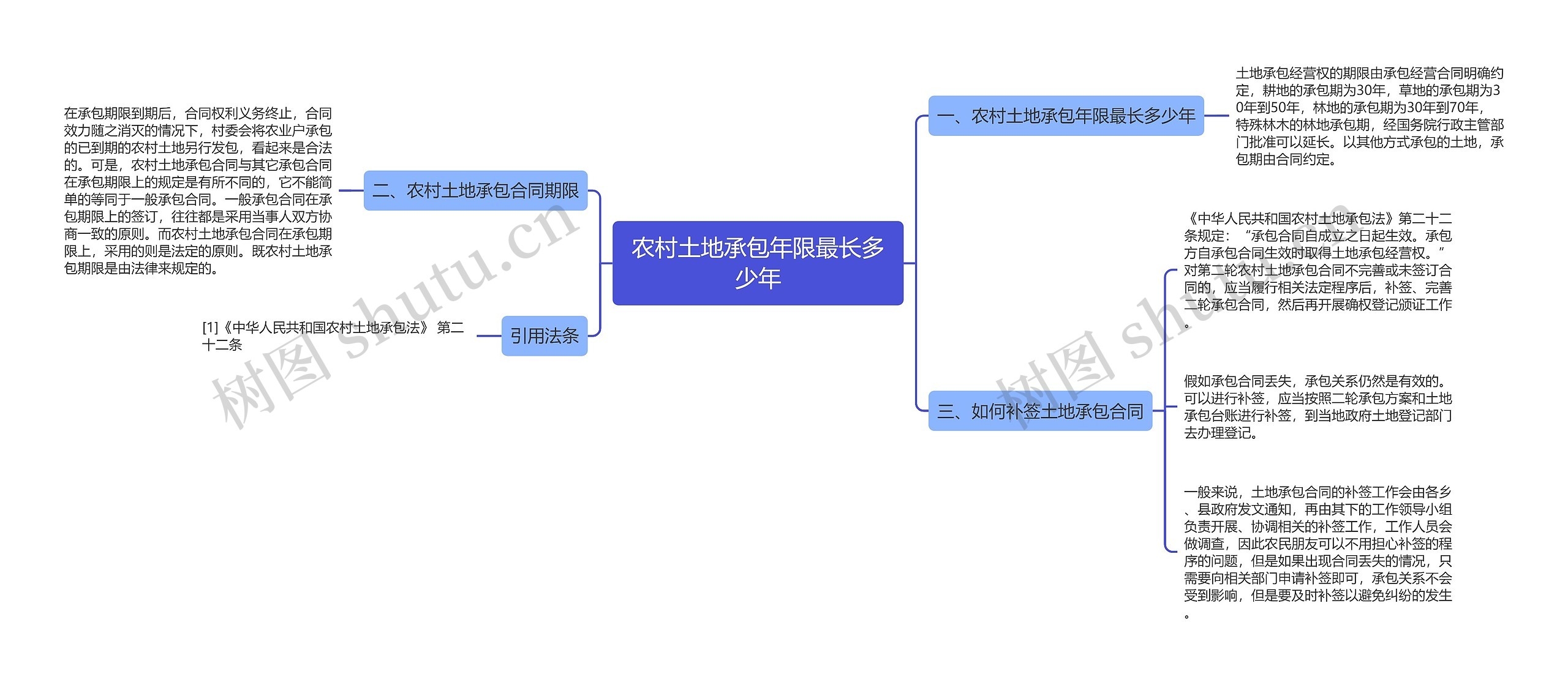 农村土地承包年限最长多少年思维导图