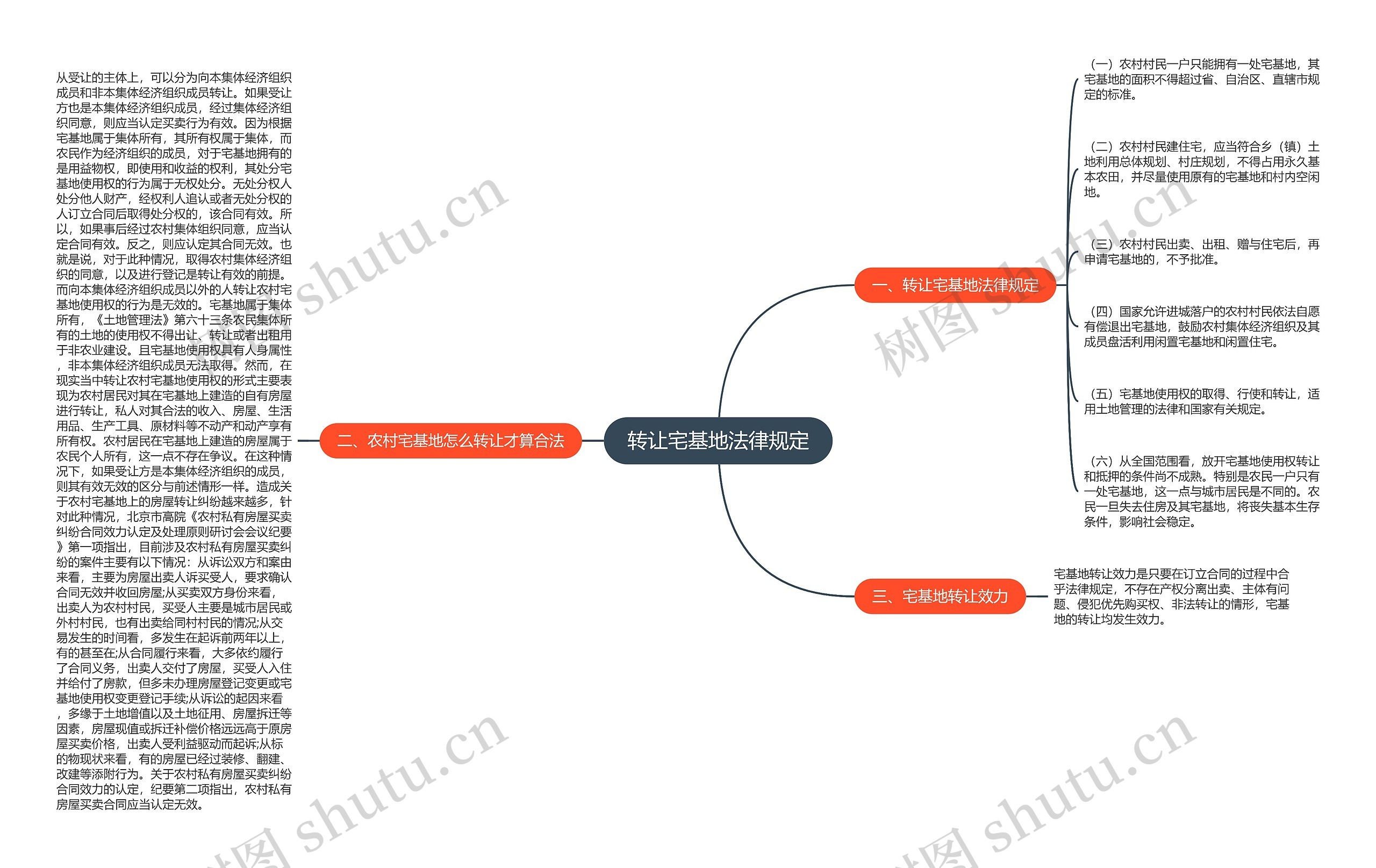 转让宅基地法律规定思维导图