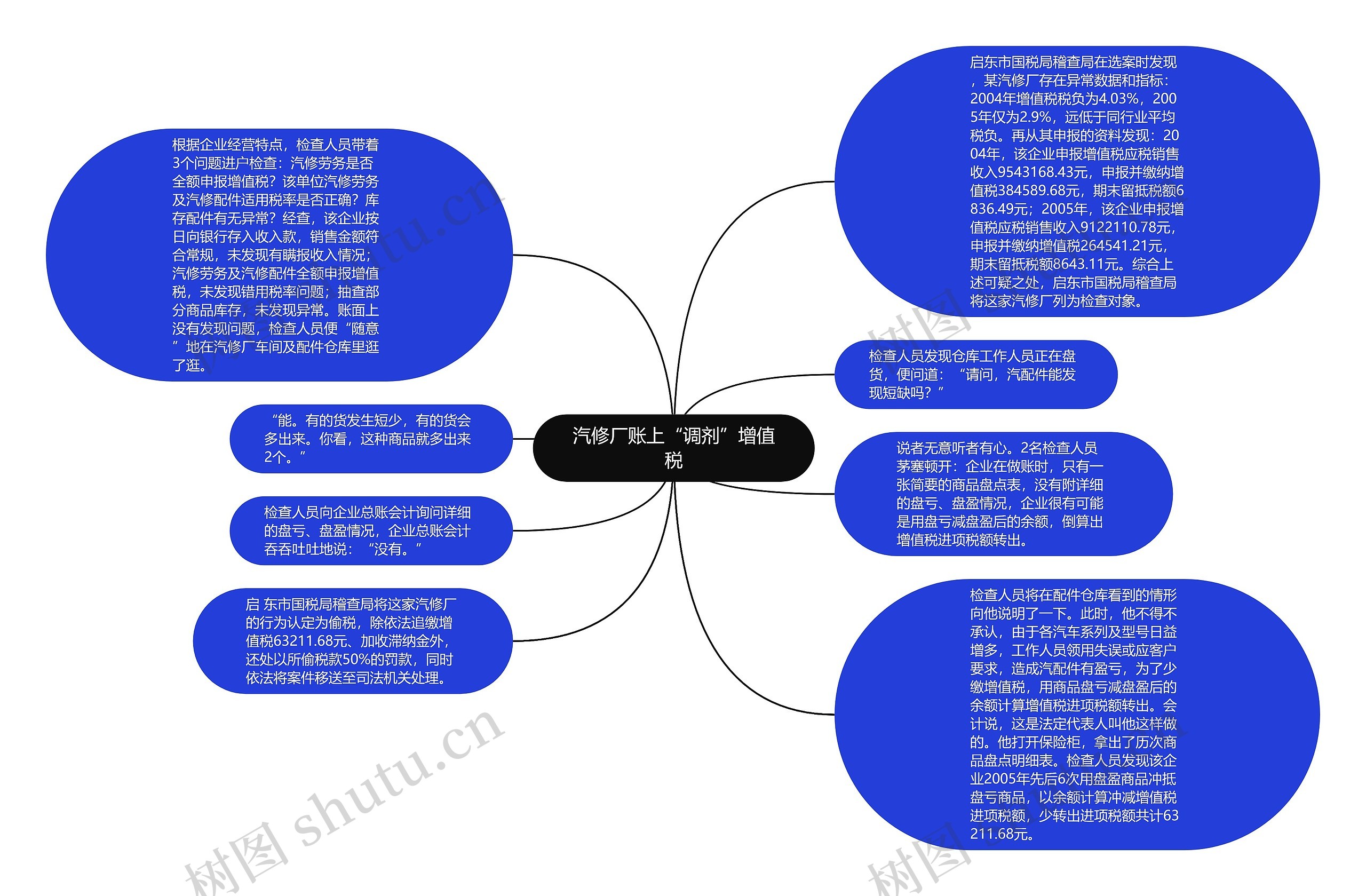 汽修厂账上“调剂”增值税思维导图