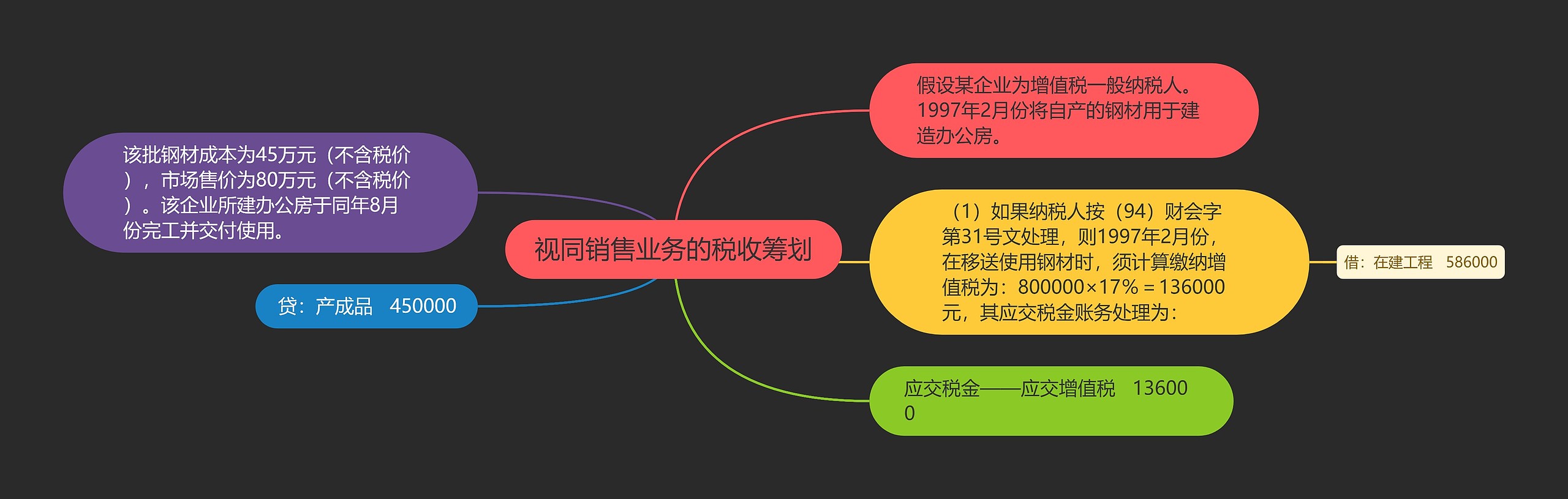 视同销售业务的税收筹划