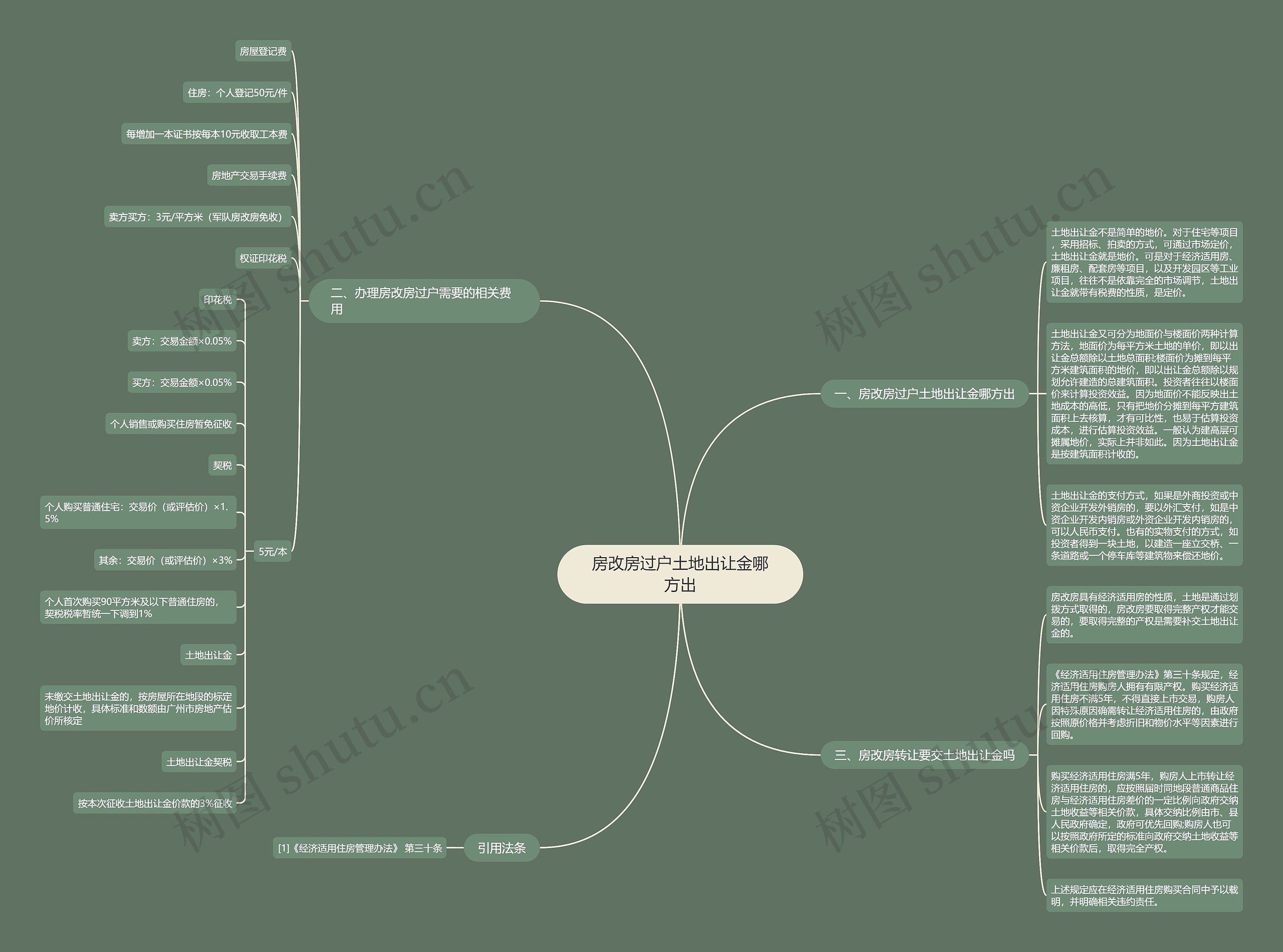 房改房过户土地出让金哪方出思维导图