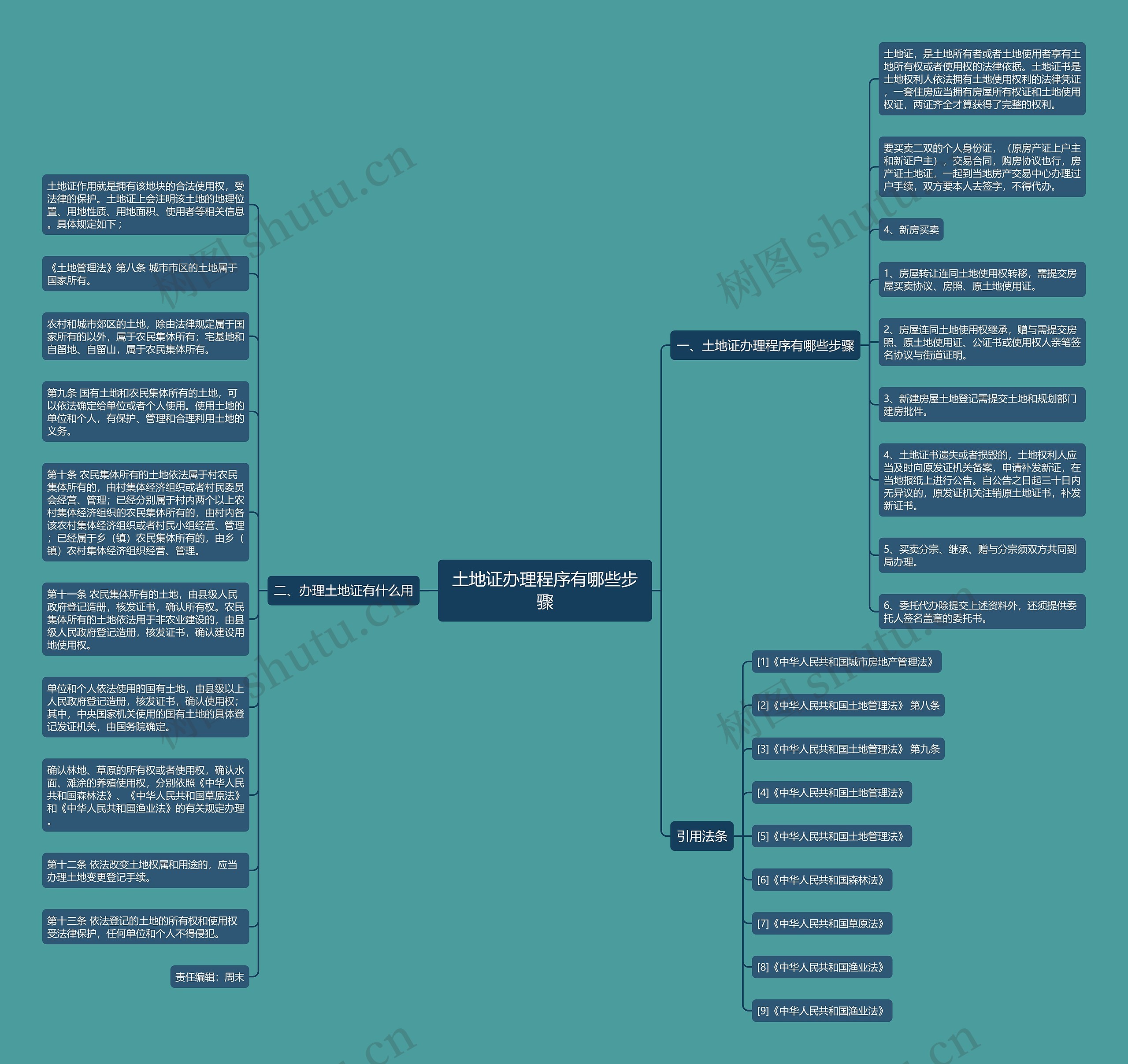 土地证办理程序有哪些步骤思维导图