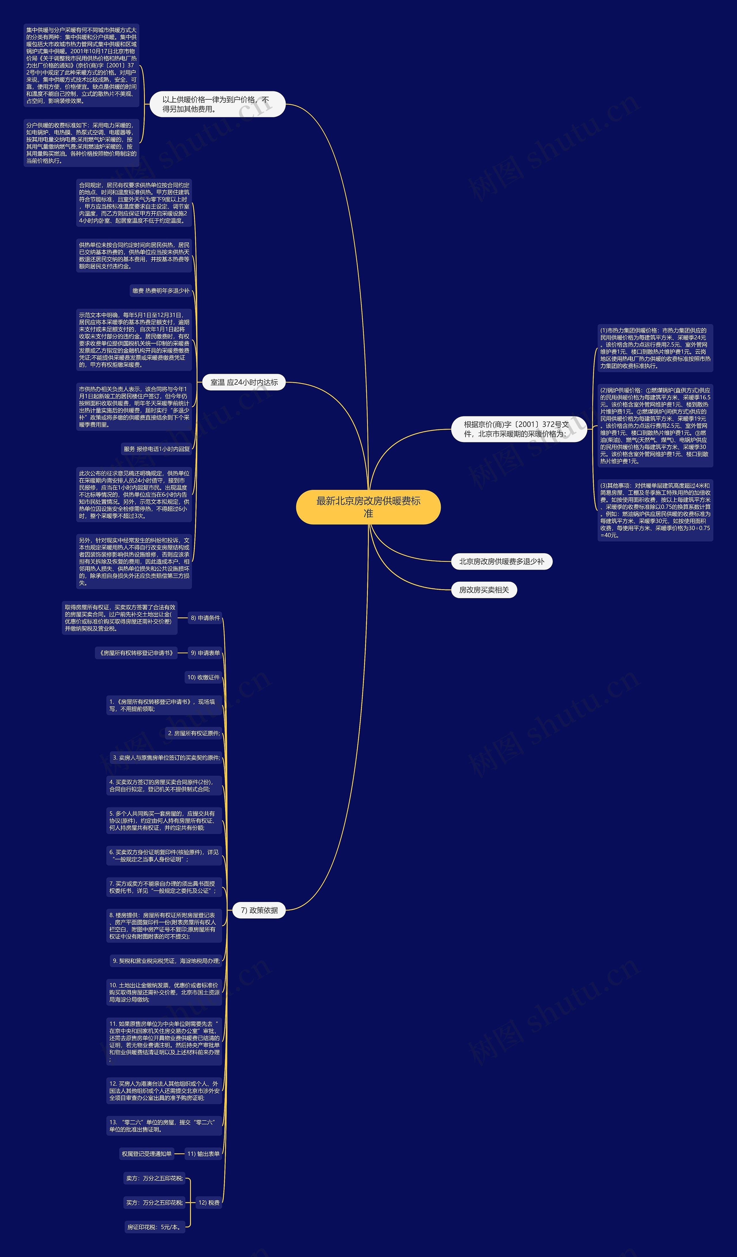 最新北京房改房供暖费标准思维导图