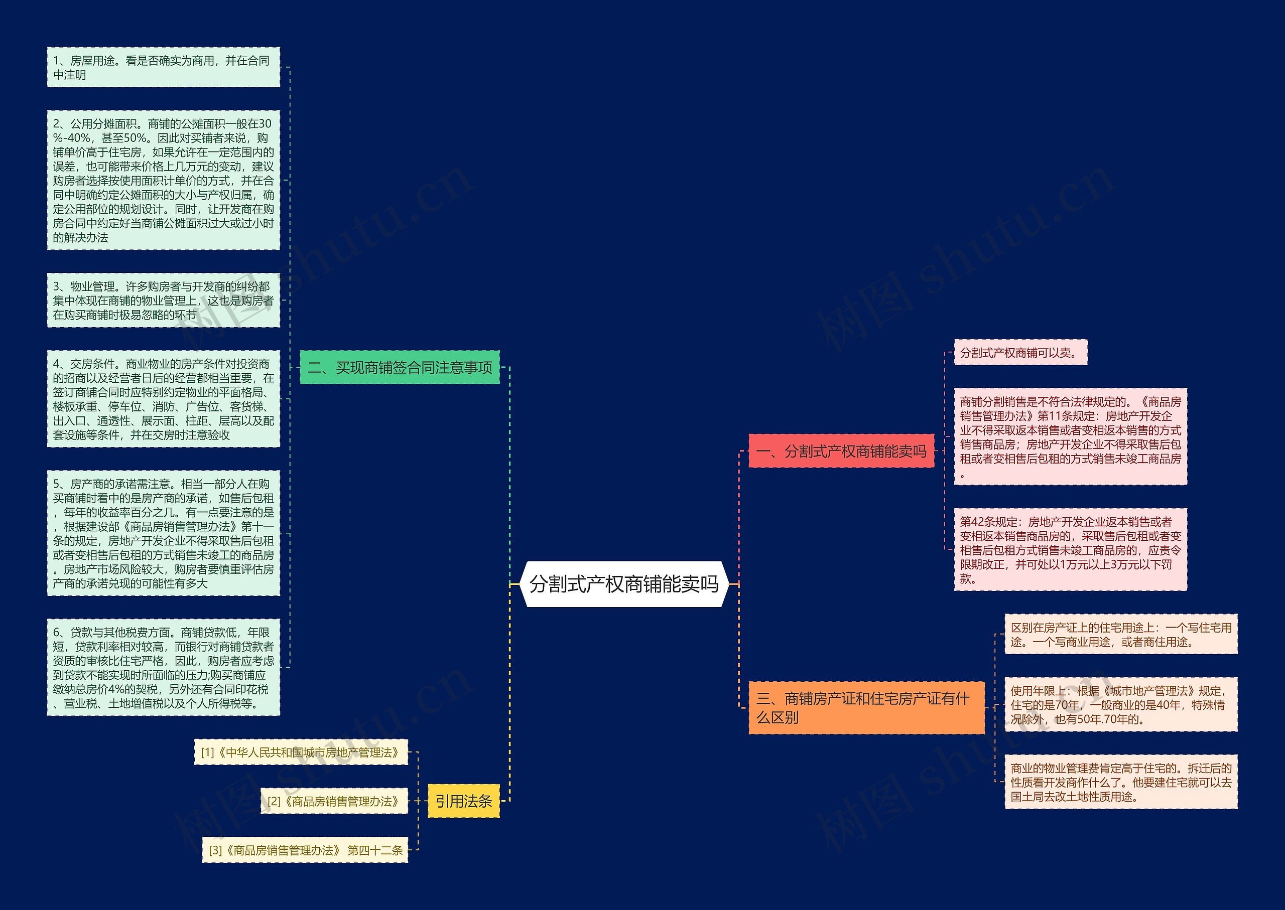 分割式产权商铺能卖吗思维导图