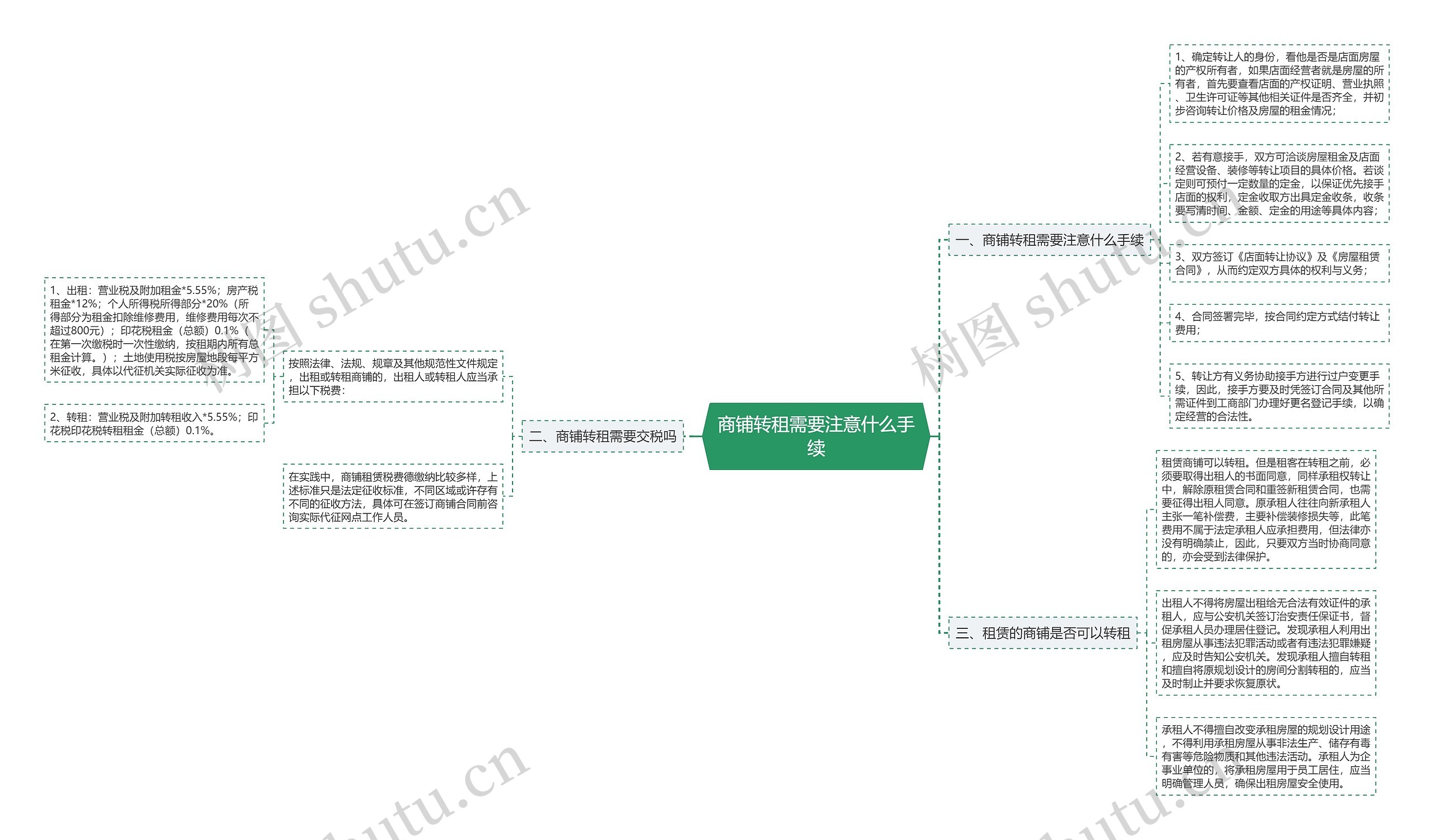 商铺转租需要注意什么手续思维导图