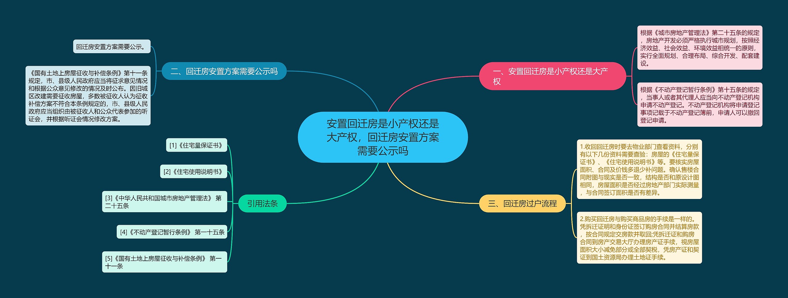 安置回迁房是小产权还是大产权，回迁房安置方案需要公示吗思维导图