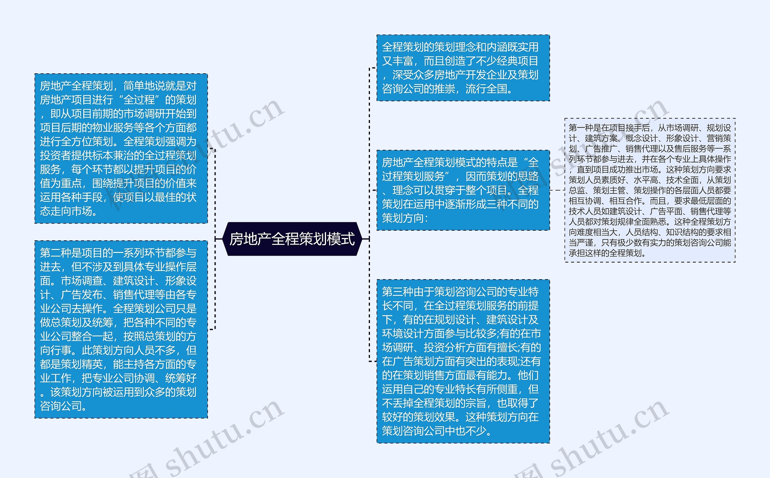 房地产全程策划模式