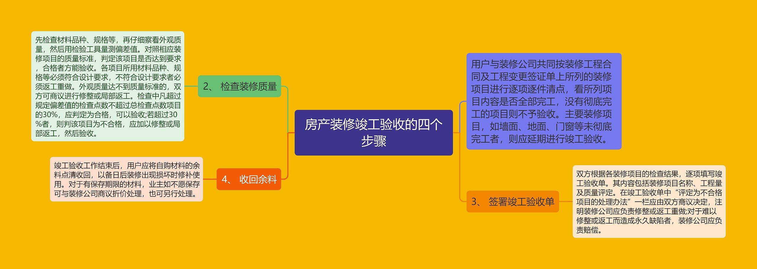 房产装修竣工验收的四个步骤思维导图