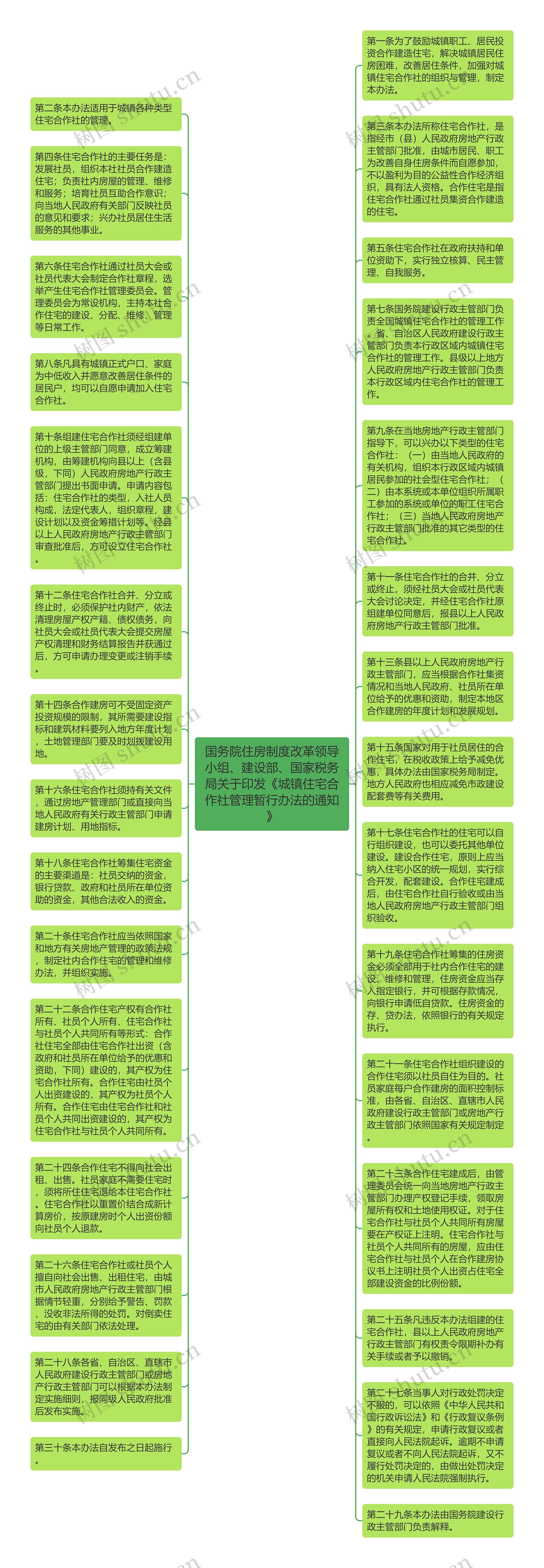 国务院住房制度改革领导小组、建设部、国家税务局关于印发《城镇住宅合作社管理暂行办法的通知》