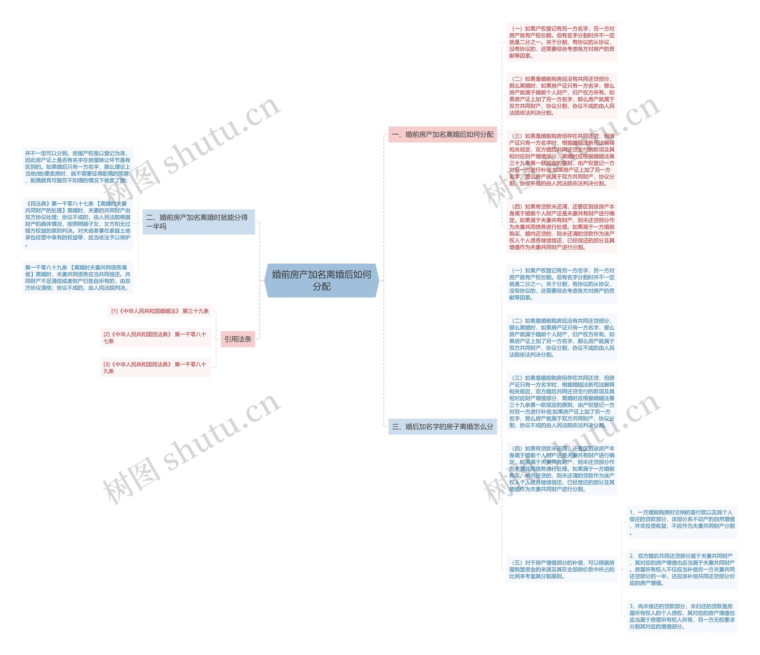 婚前房产加名离婚后如何分配思维导图
